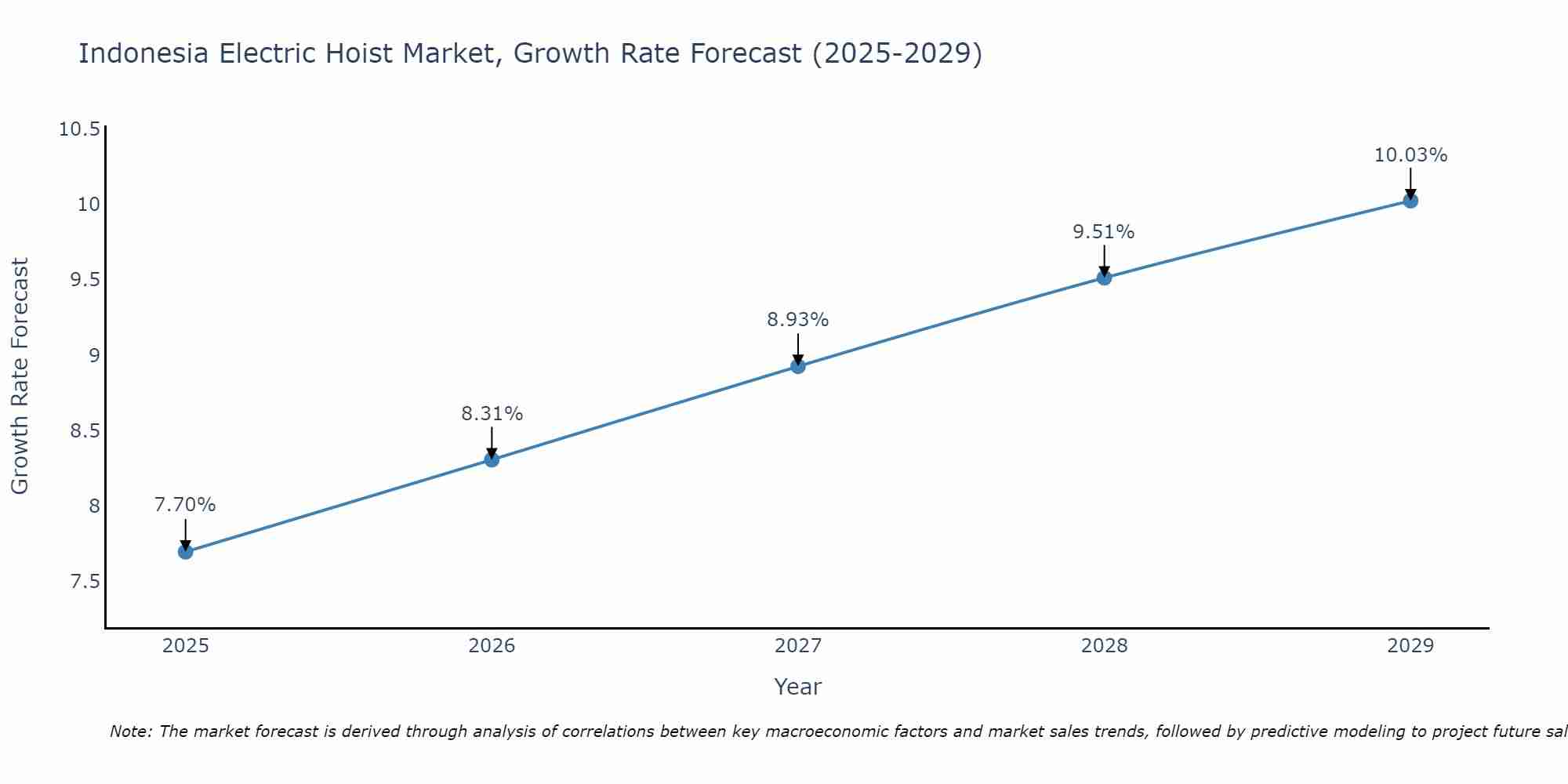Indonesia Electric Hoist Market Growth Rate