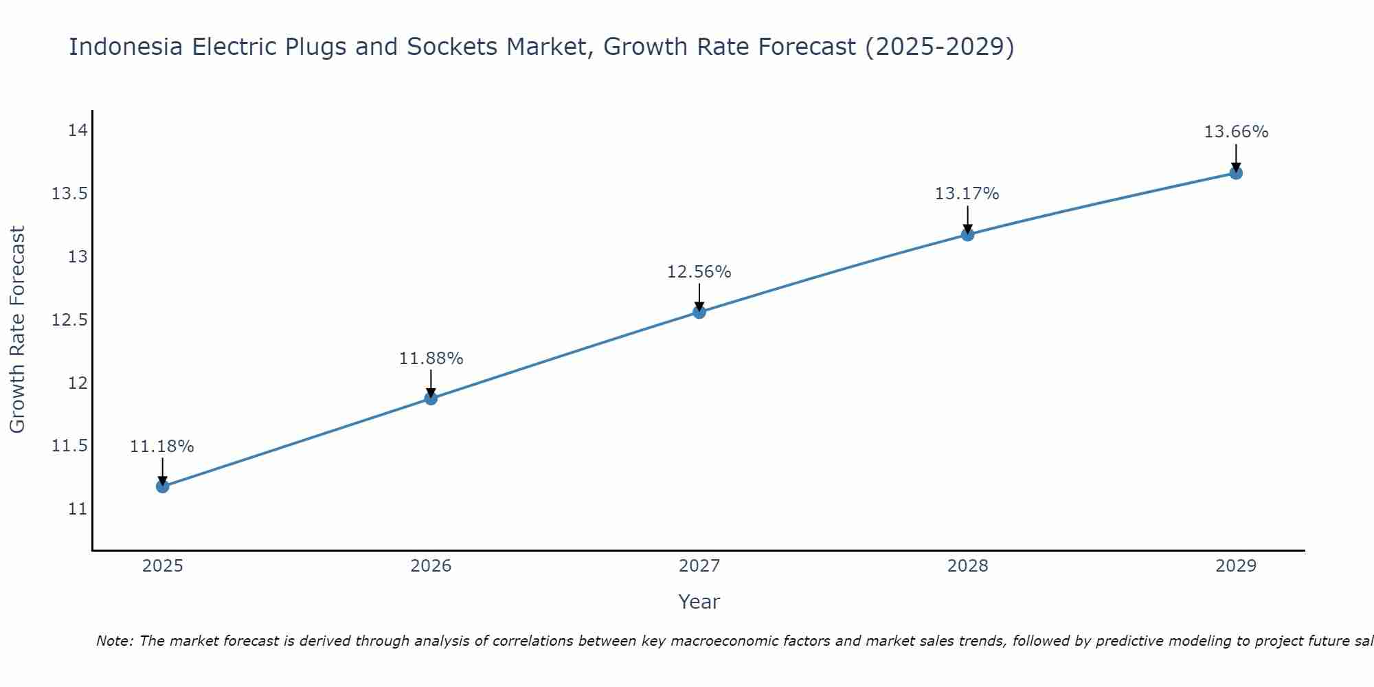 Indonesia Electric Plugs and Sockets Market Size Growth Rate