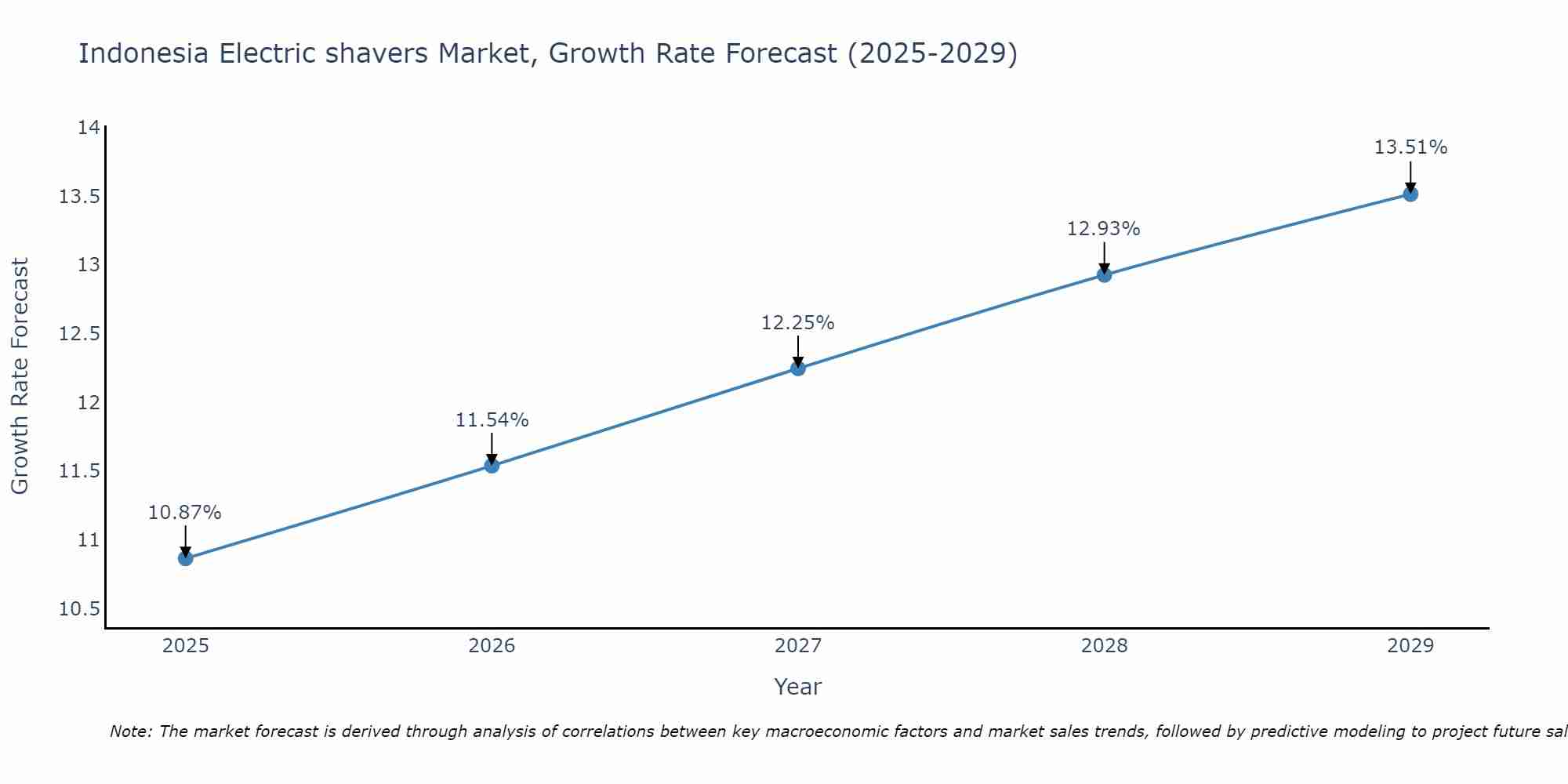 Indonesia Electric shavers Market Growth Rate