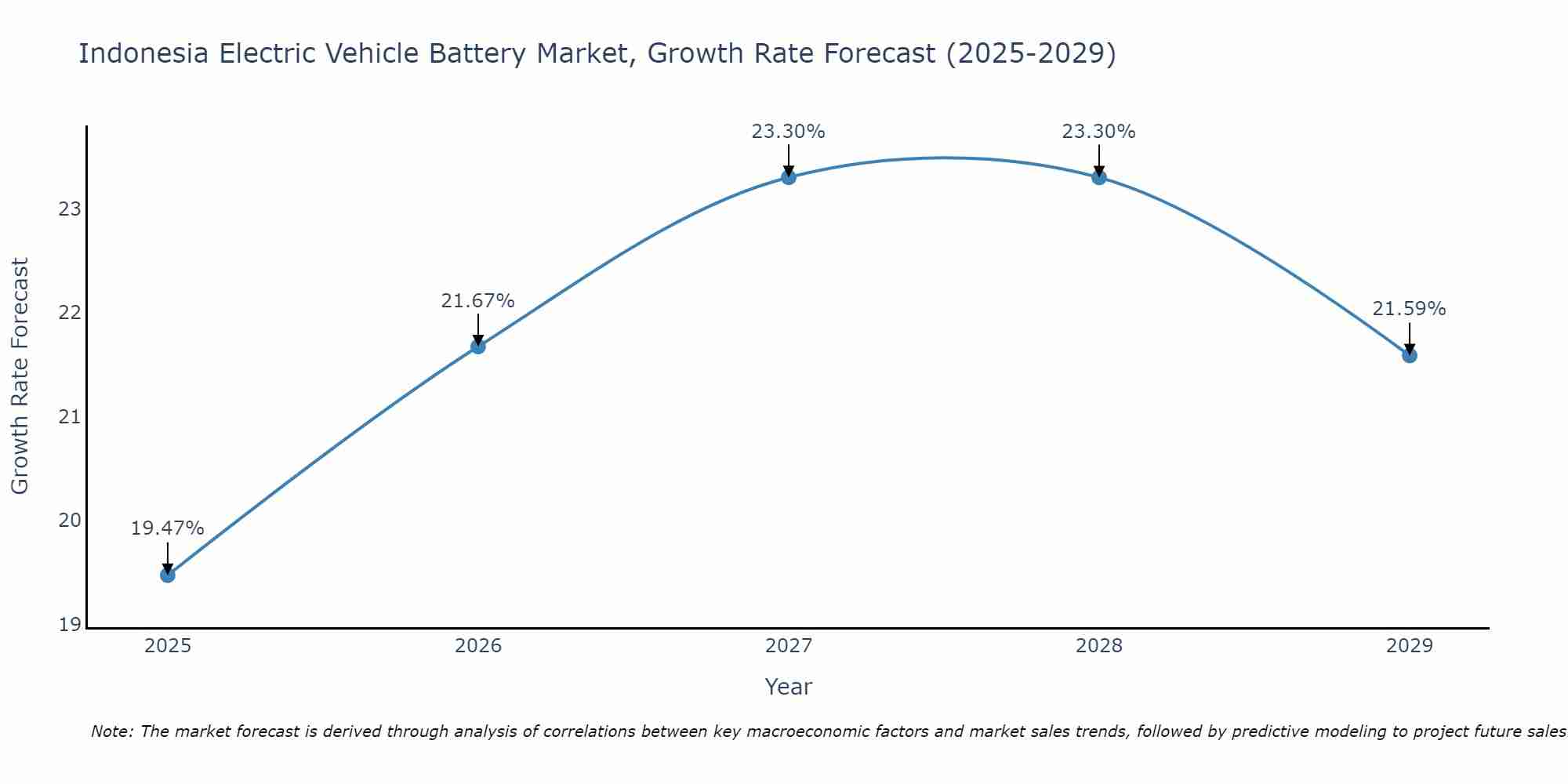 Indonesia Electric Vehicle Battery Market Growth Rate
