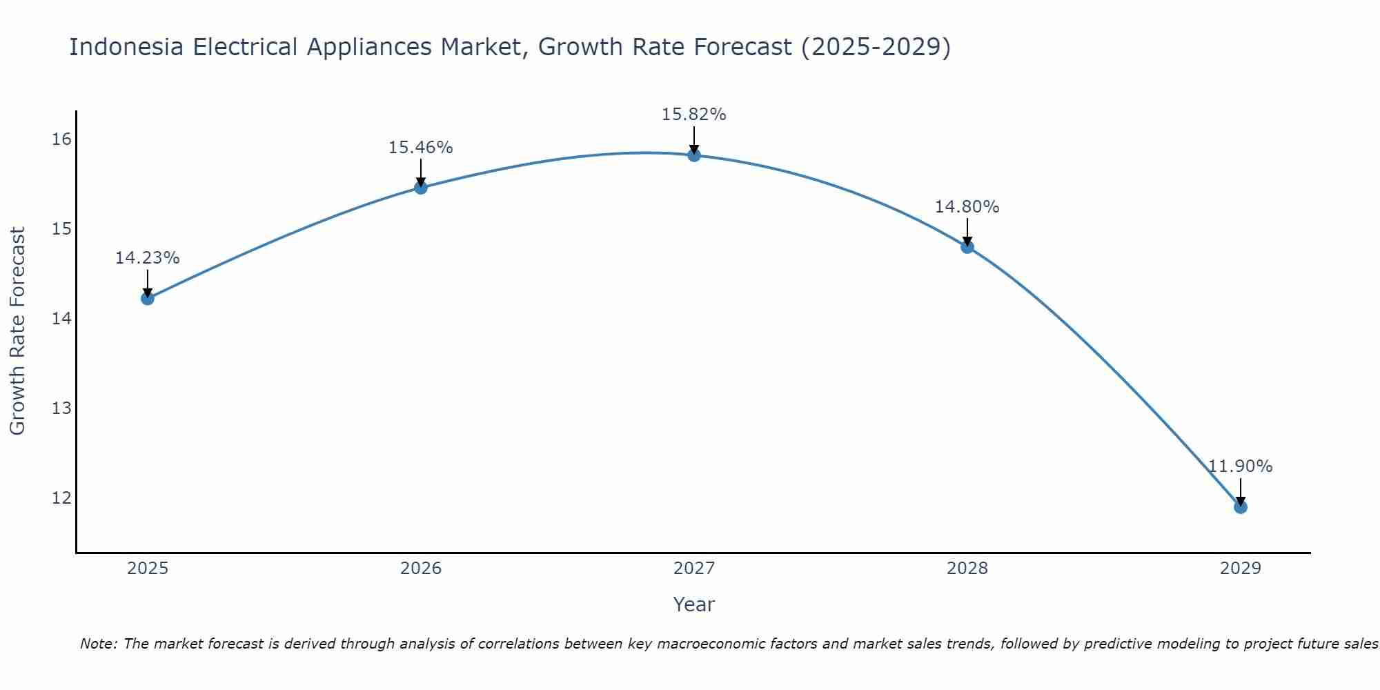 Indonesia Electrical Appliances Market Growth Rate