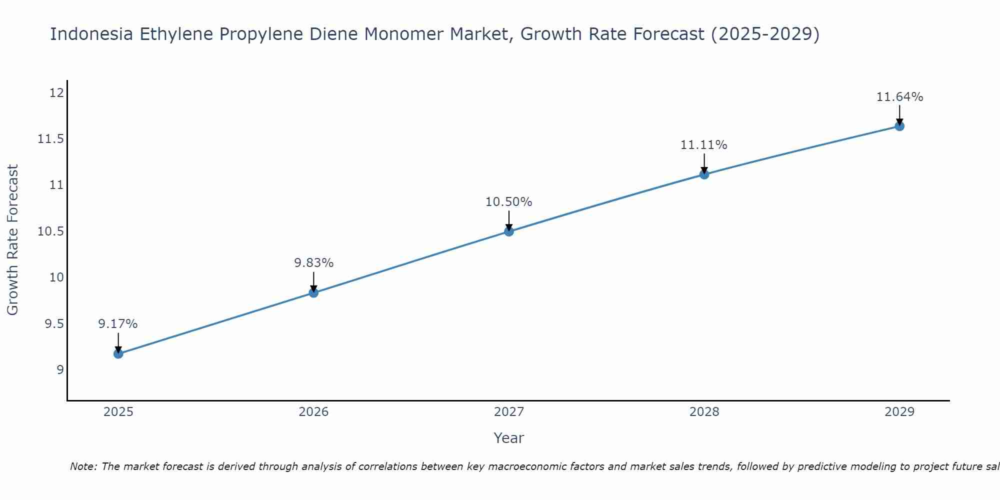 Indonesia Ethylene Propylene Diene Monomer Market Size Growth Rate