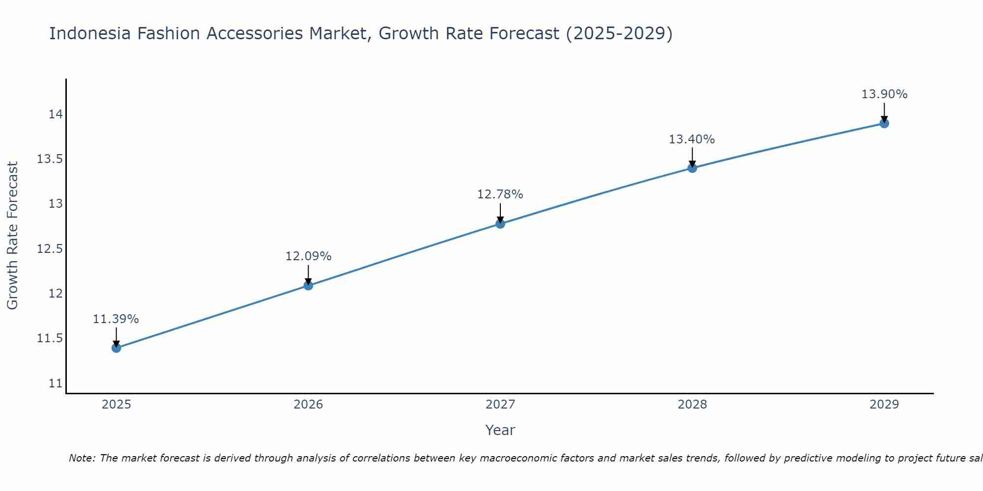 Indonesia Fashion Accessories Market Growth Rate