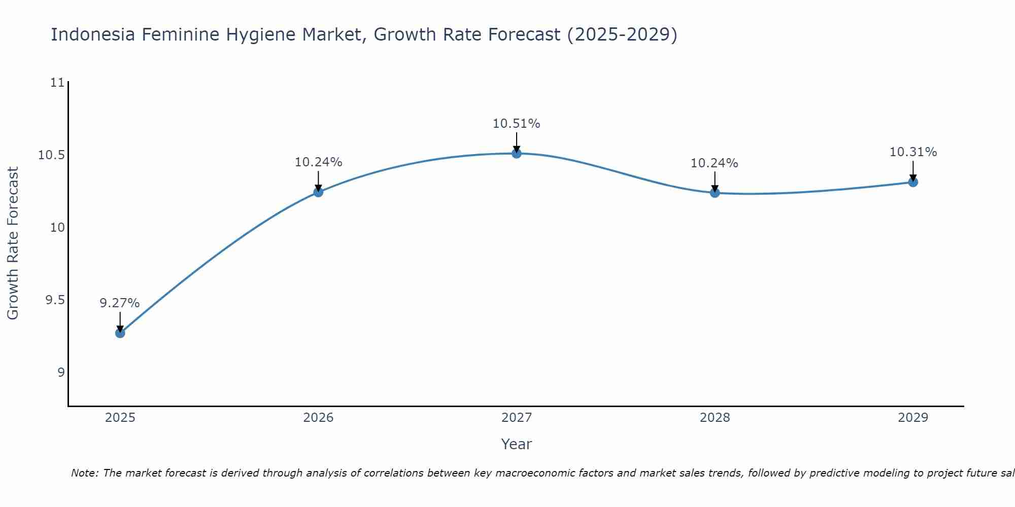 Indonesia Feminine Hygiene Market Size Growth Rate