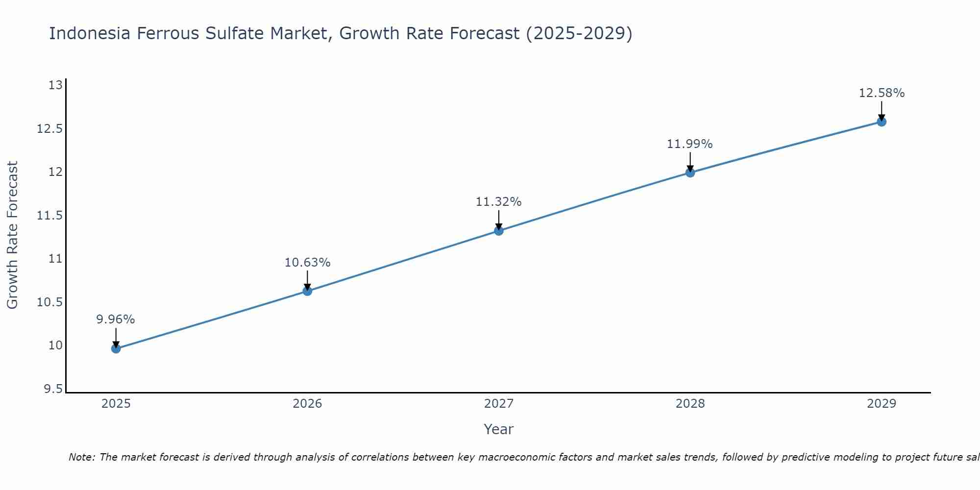 Indonesia Ferrous Sulfate Market Growth Rate