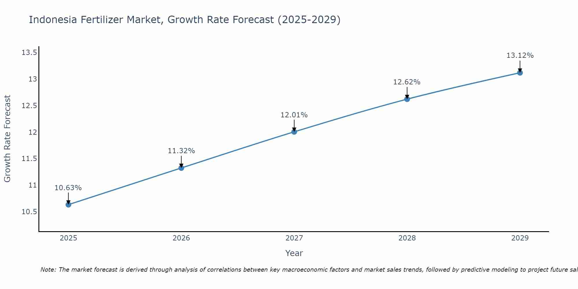 Indonesia Fertilizer Market Size Growth Rate