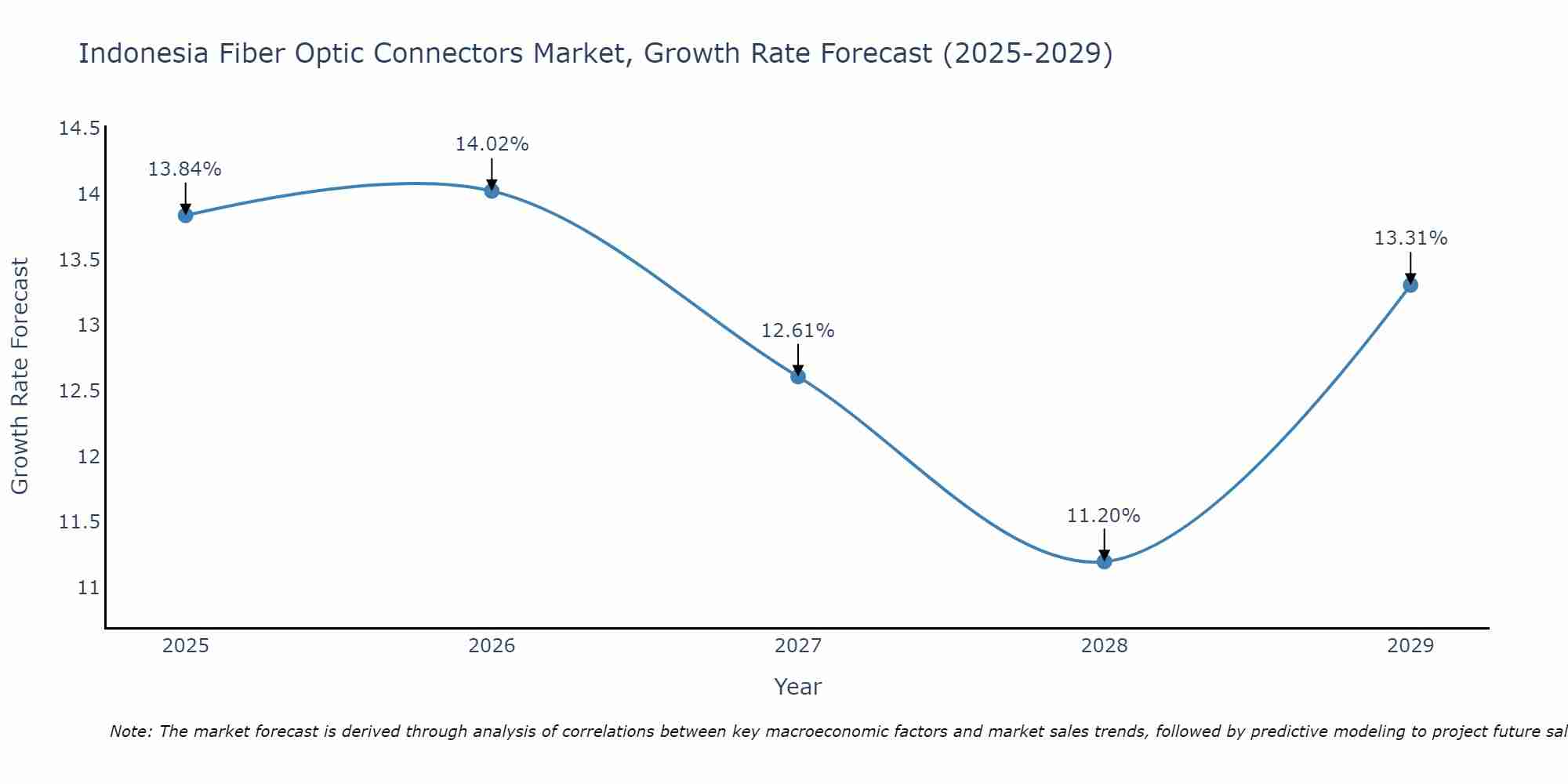 Indonesia Fiber Optic Connectors Market Growth Rate