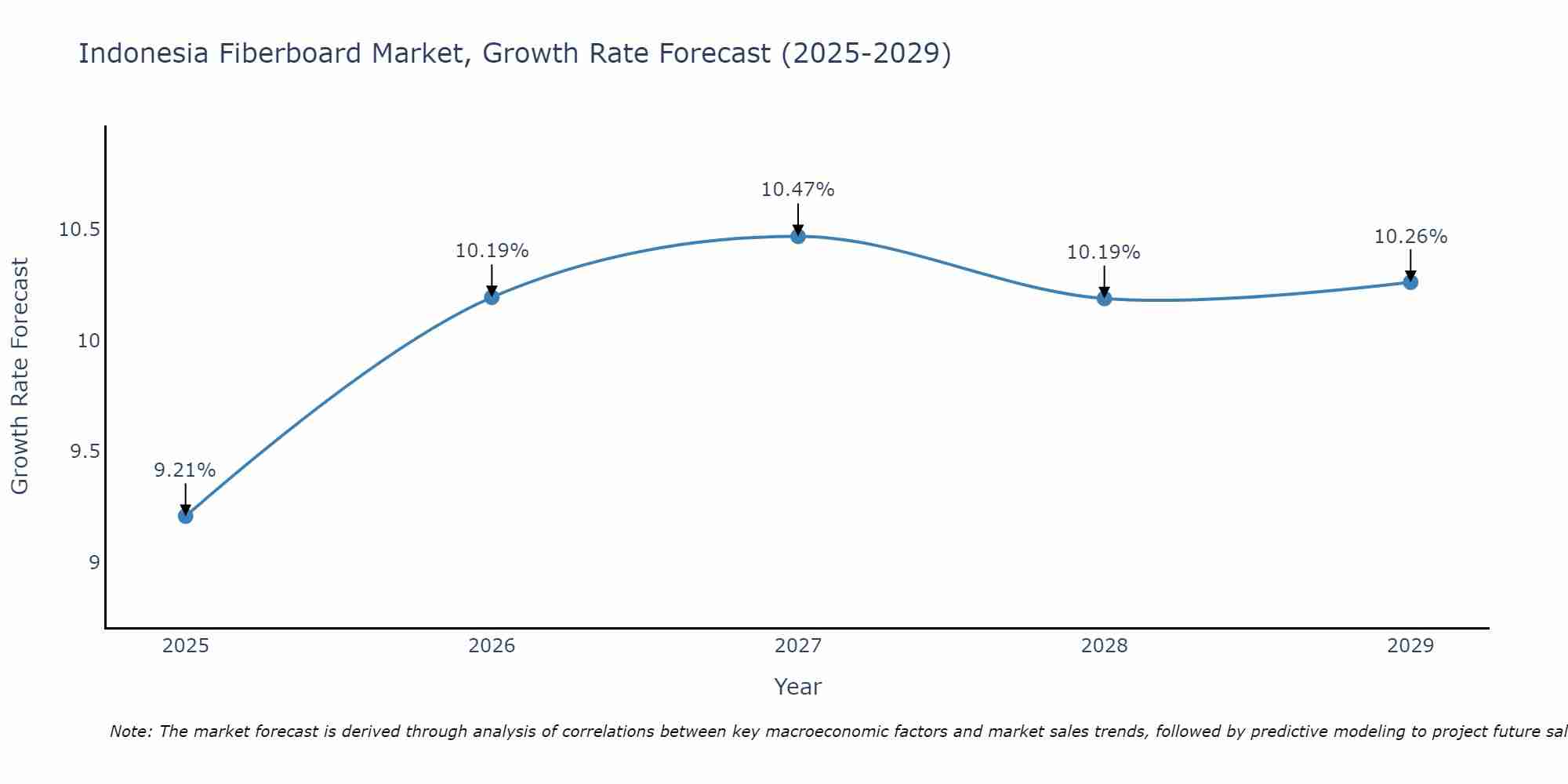 Indonesia Fiberboard Market Growth Rate