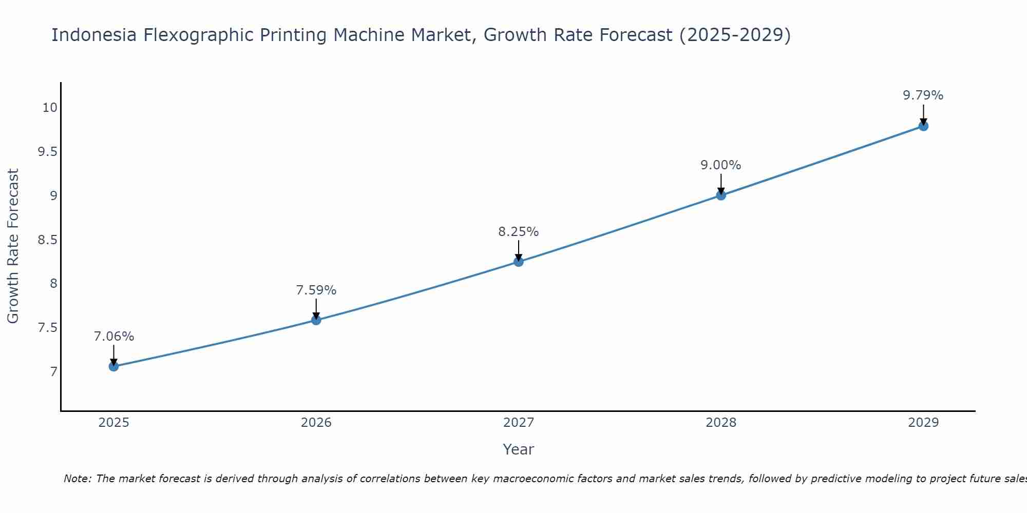 Indonesia Flexographic Printing Machine Market Size Growth Rate