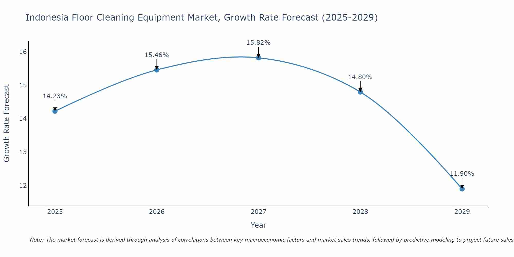 Indonesia Floor Cleaning Equipment Market Growth Rate