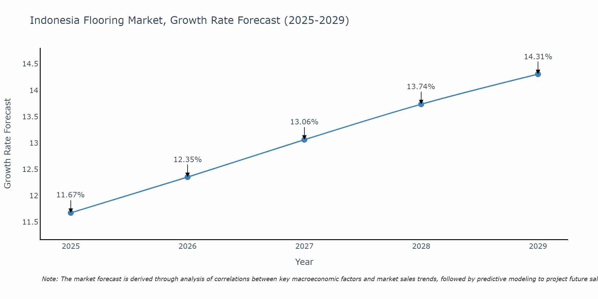 Indonesia Flooring Market Growth Rate
