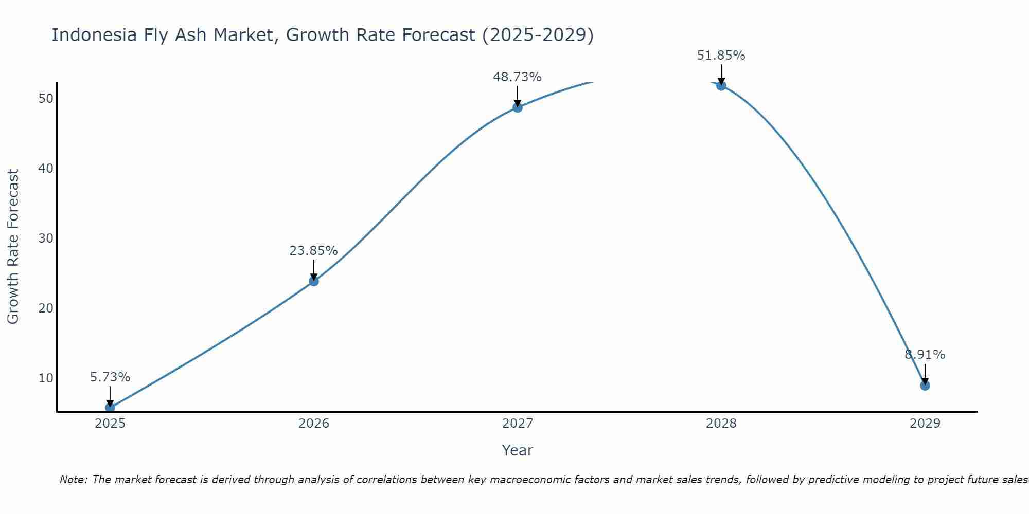 Indonesia Fly Ash Market Growth Rate