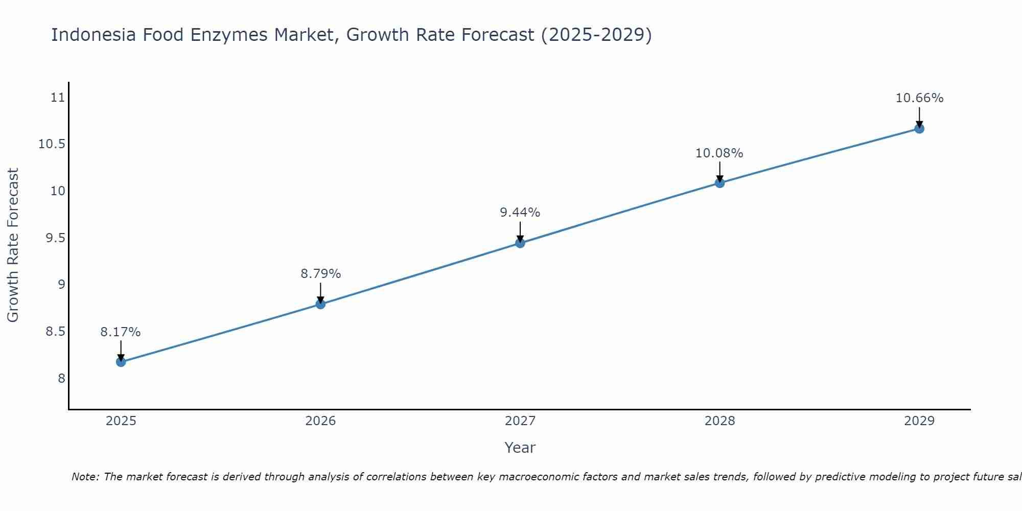 Indonesia Food Enzymes Market Growth Rate