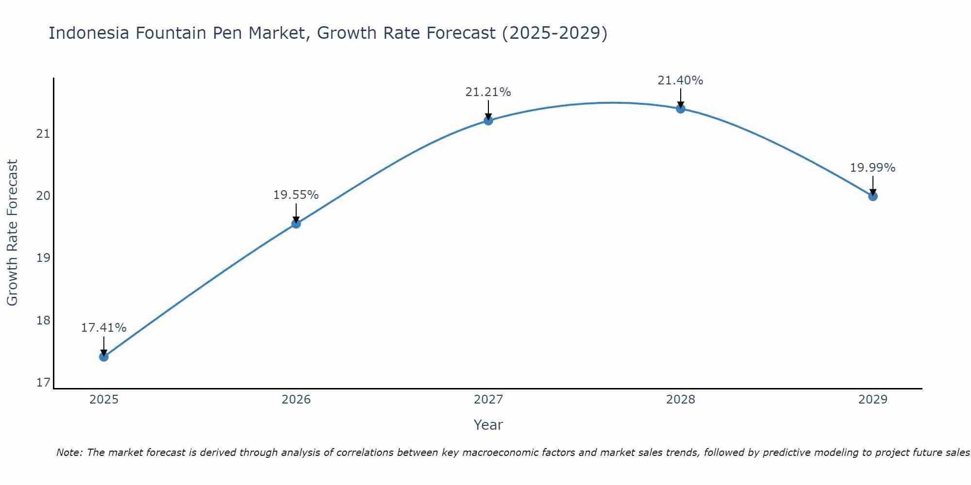 Indonesia Fountain Pen Market Growth Rate