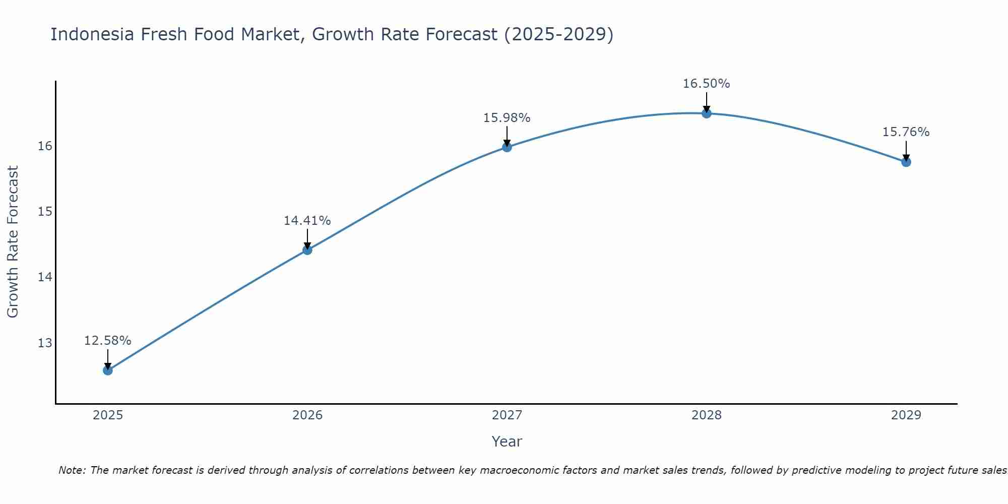 Indonesia Fresh Food Market Size Growth Rate