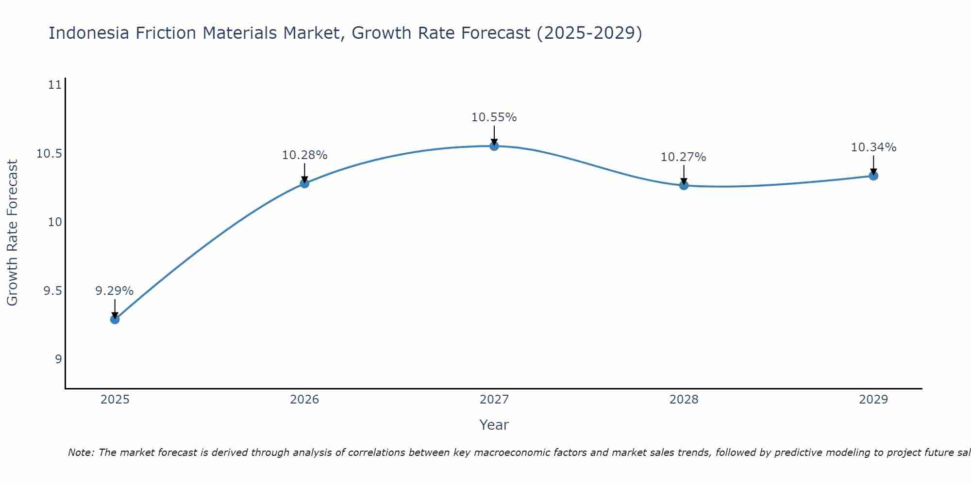 Indonesia Friction Materials Market Growth Rate
