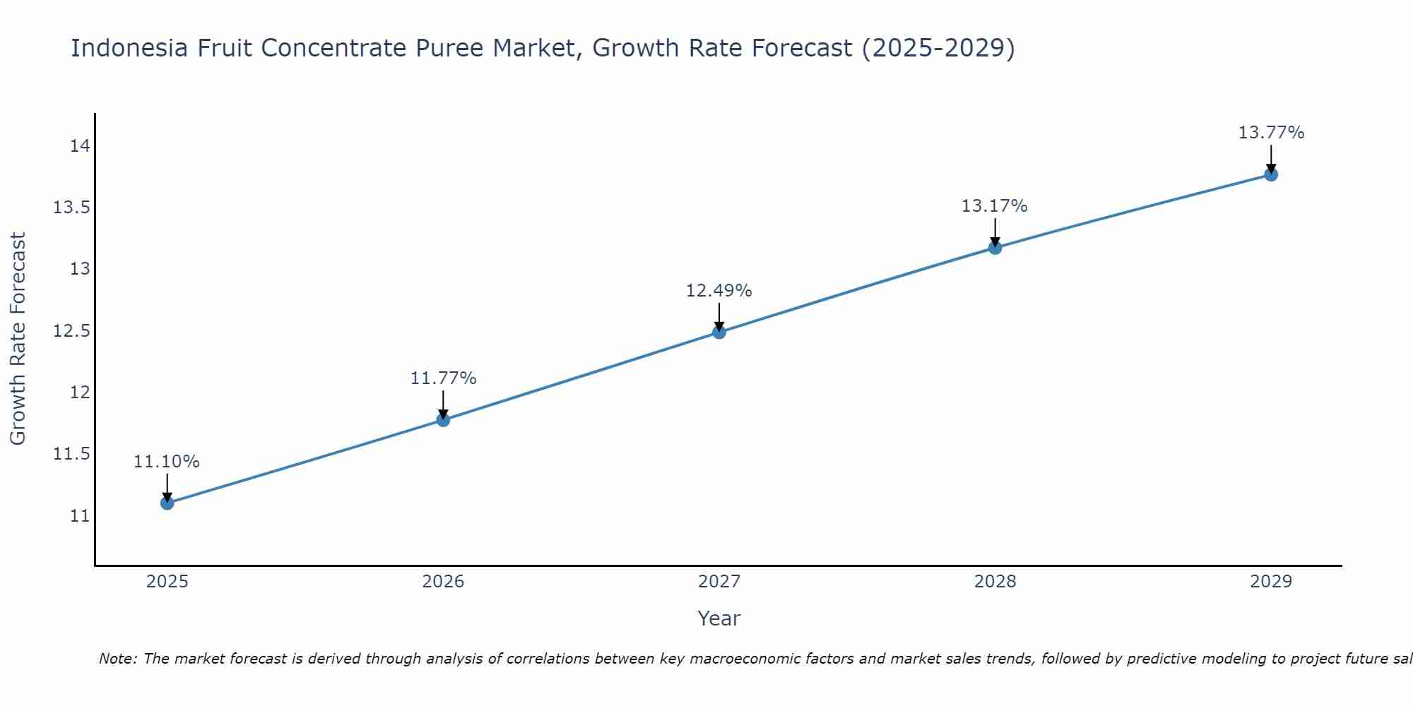 Indonesia Fruit Concentrate Puree Market Growth Rate