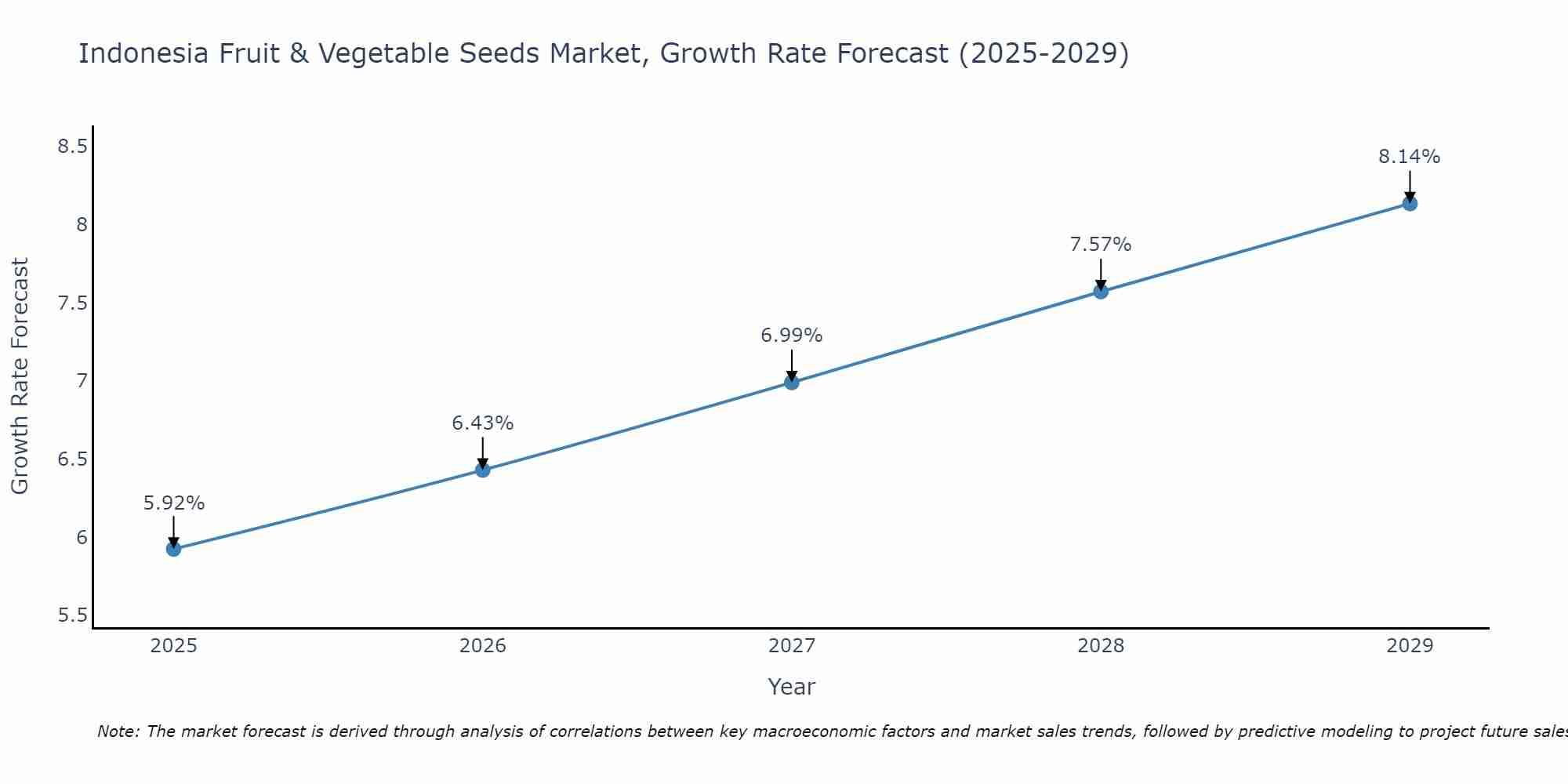 Indonesia Fruit & Vegetable Seeds Market Growth Rate