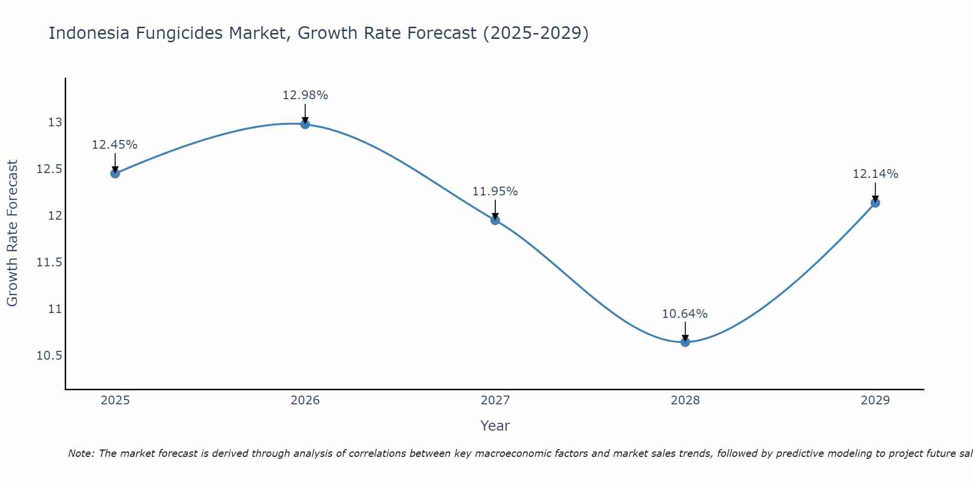 Indonesia Fungicides Market Size Growth Rate