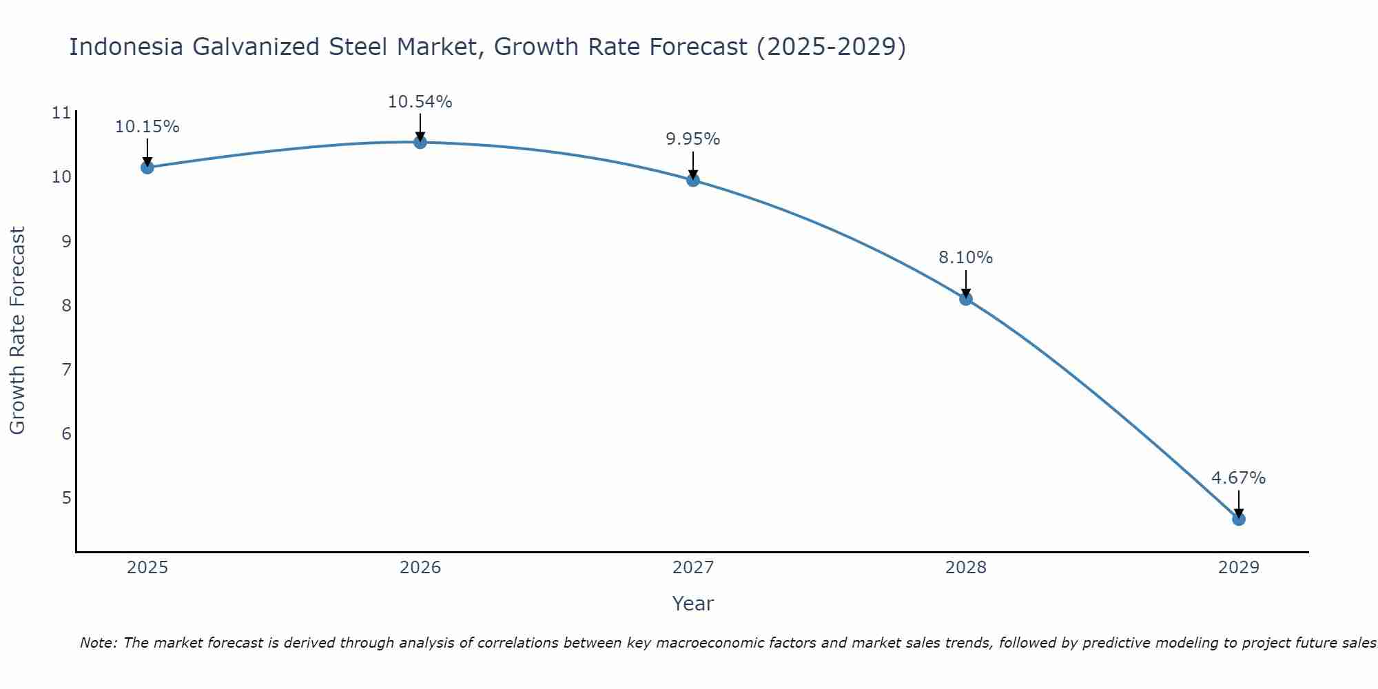 Indonesia Galvanized Steel Market Growth Rate