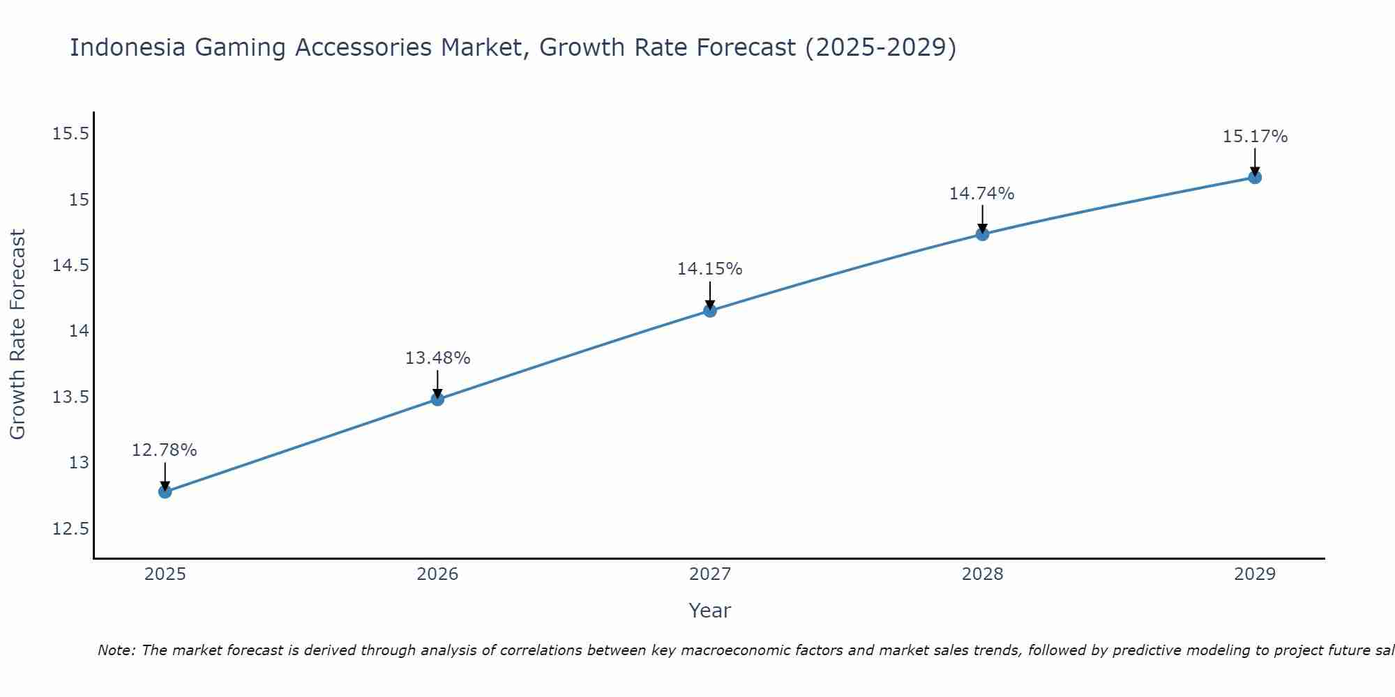 Indonesia Gaming Accessories Market Growth Rate