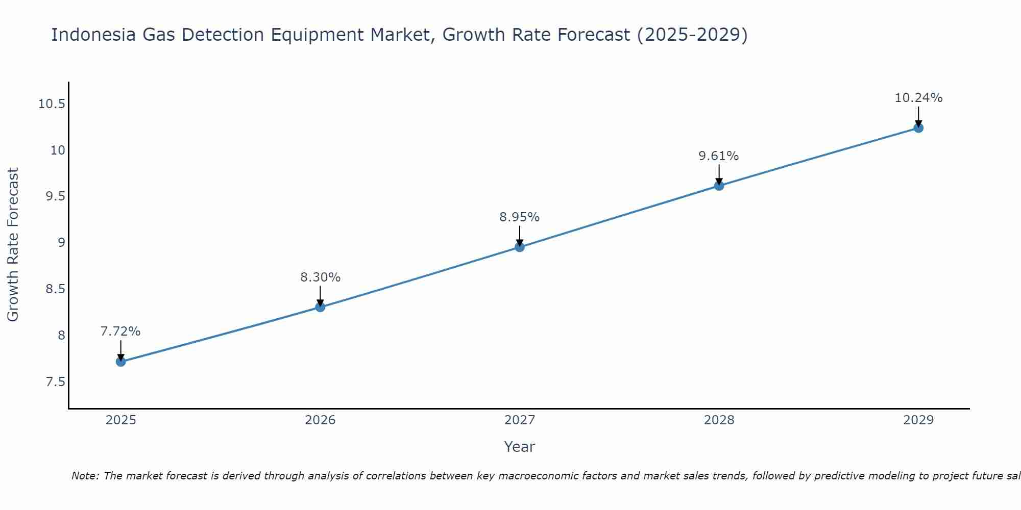 Indonesia Gas Detection Equipment Market Growth Rate