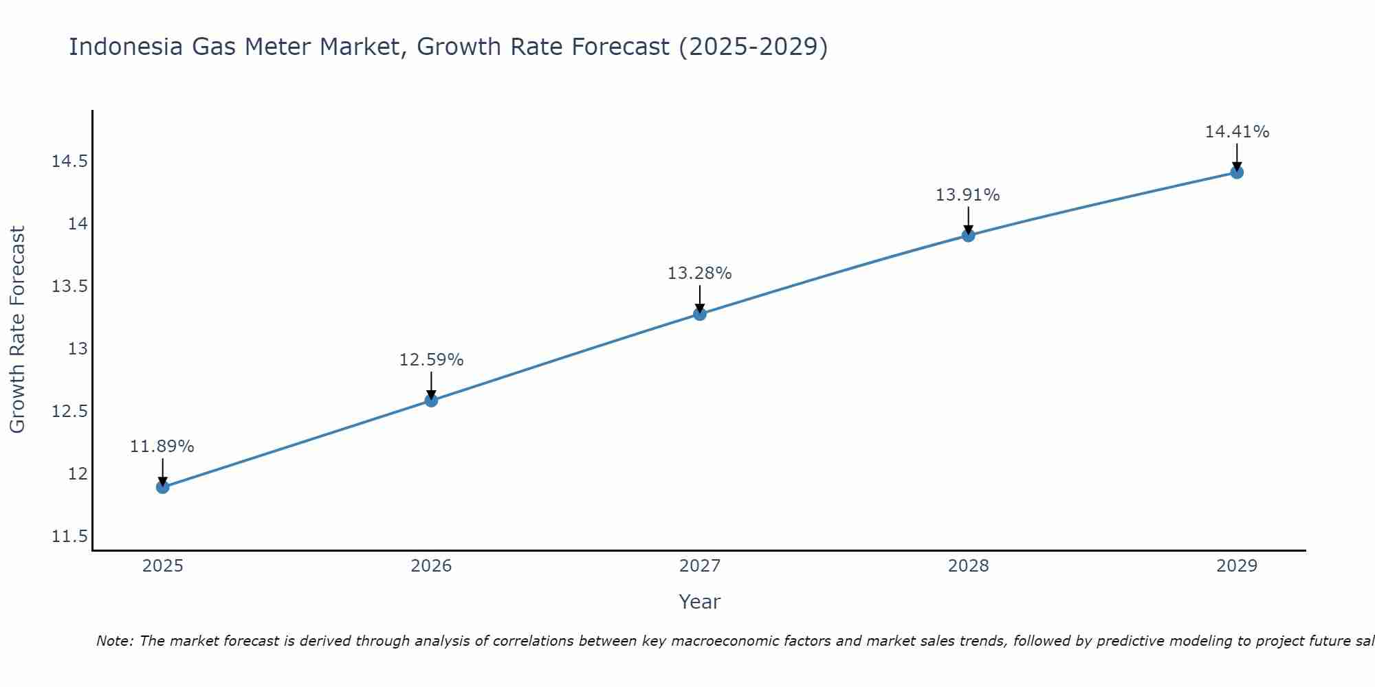 Indonesia Gas Meter Market Growth Rate