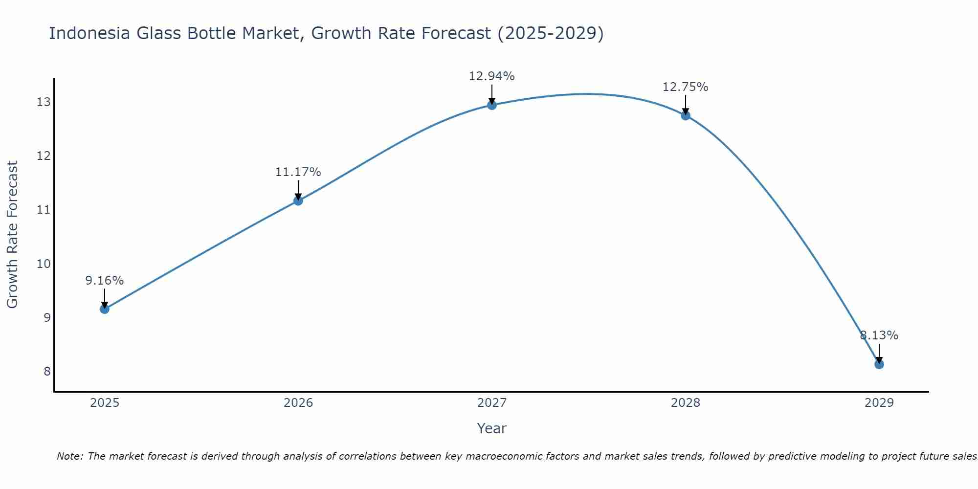 Indonesia Glass Bottle Market Size Growth Rate