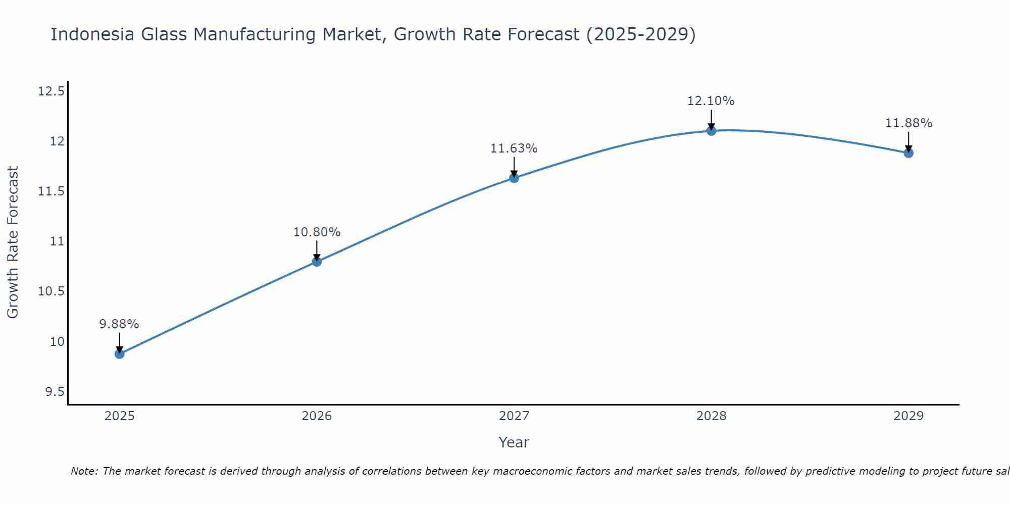 Indonesia Glass Manufacturing Market Growth Rate