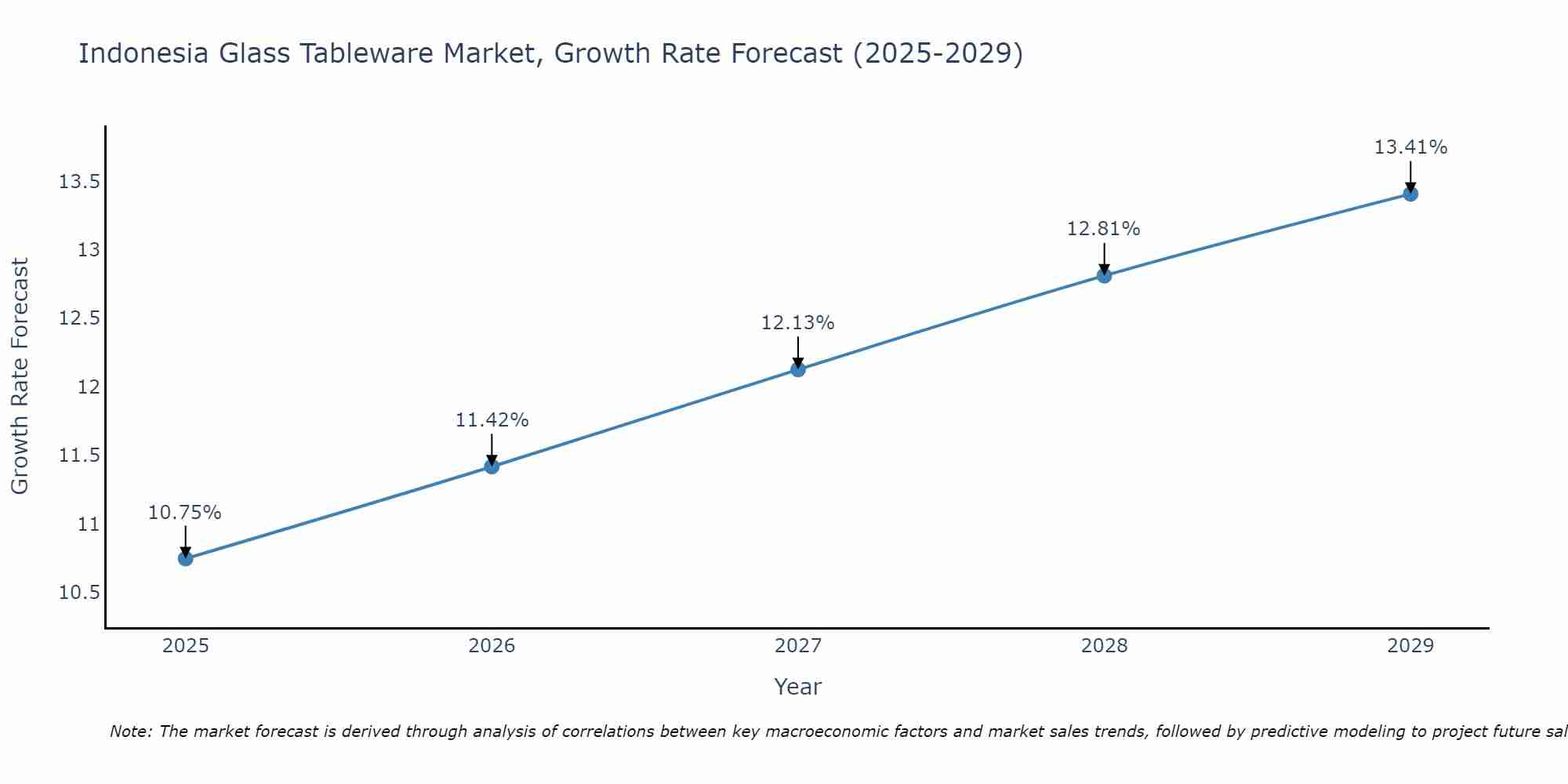 Indonesia Glass Tableware Market Growth Rate