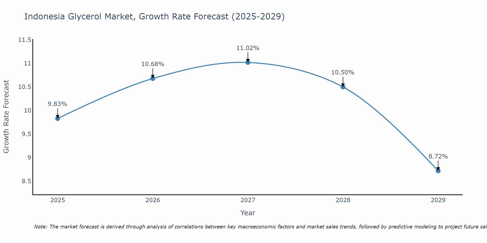 Indonesia Glycerol Market Size Growth Rate
