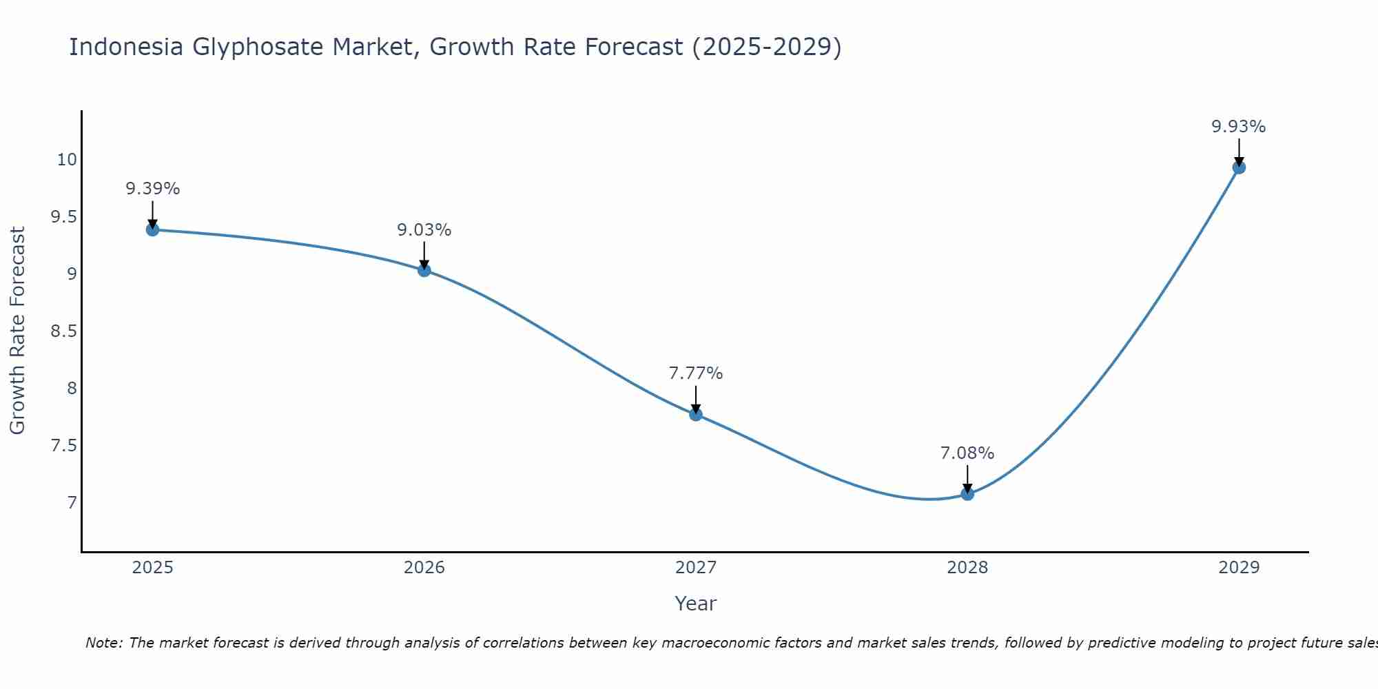 Indonesia Glyphosate Market Growth Rate
