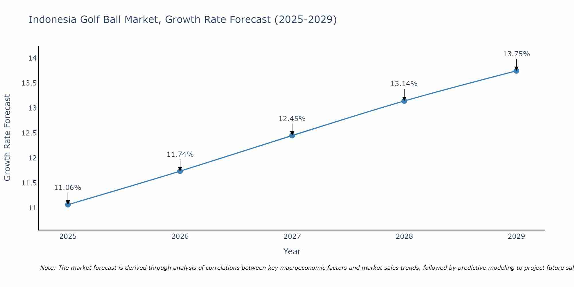 Indonesia Golf Ball Market Size Growth Rate