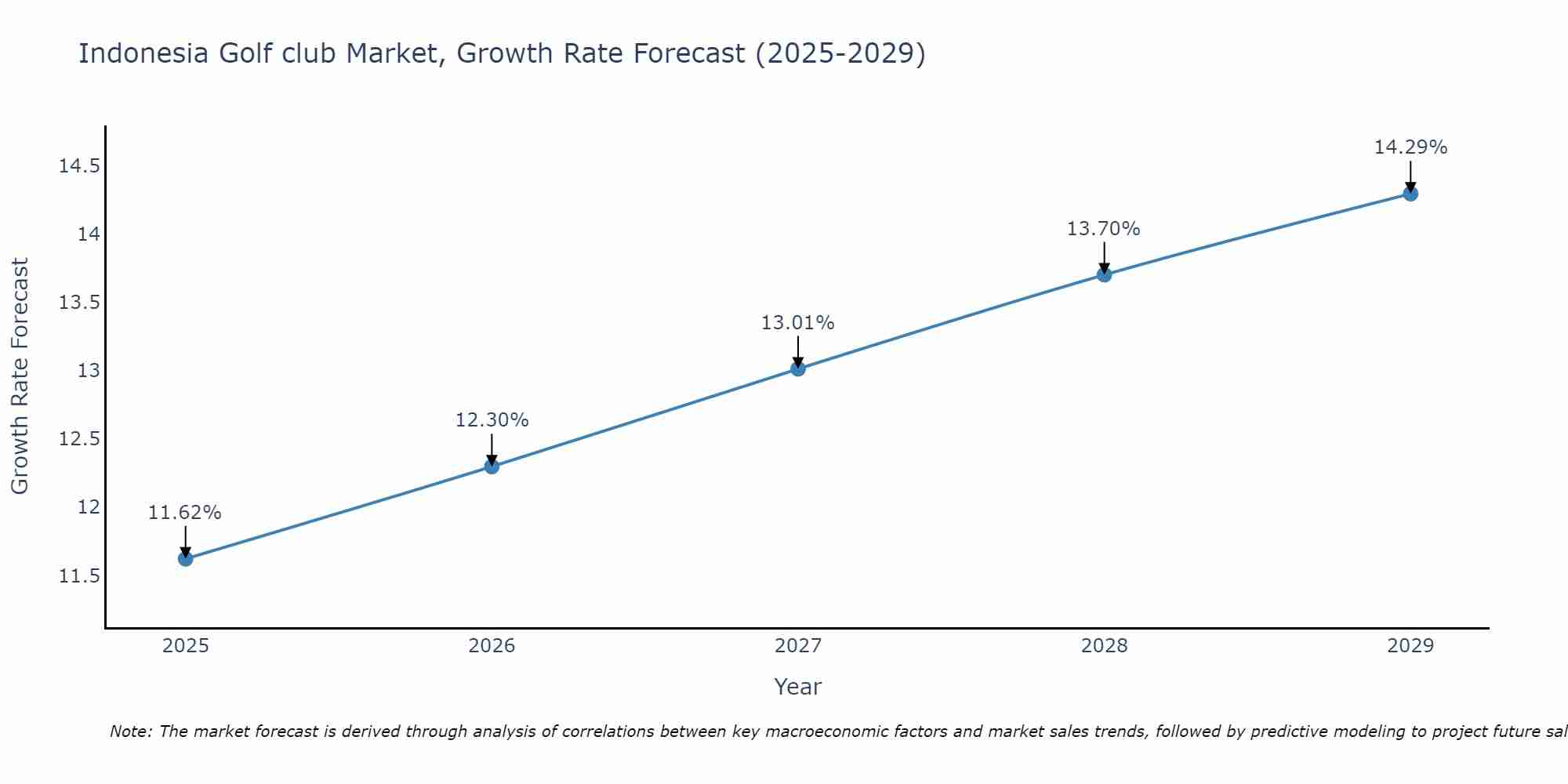 Indonesia Golf club Market Growth Rate
