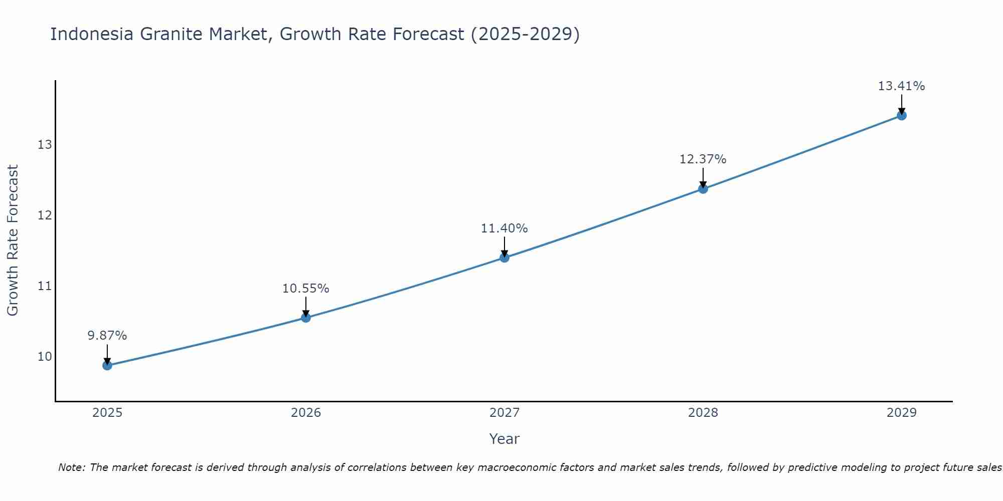 Indonesia Granite Market Growth Rate