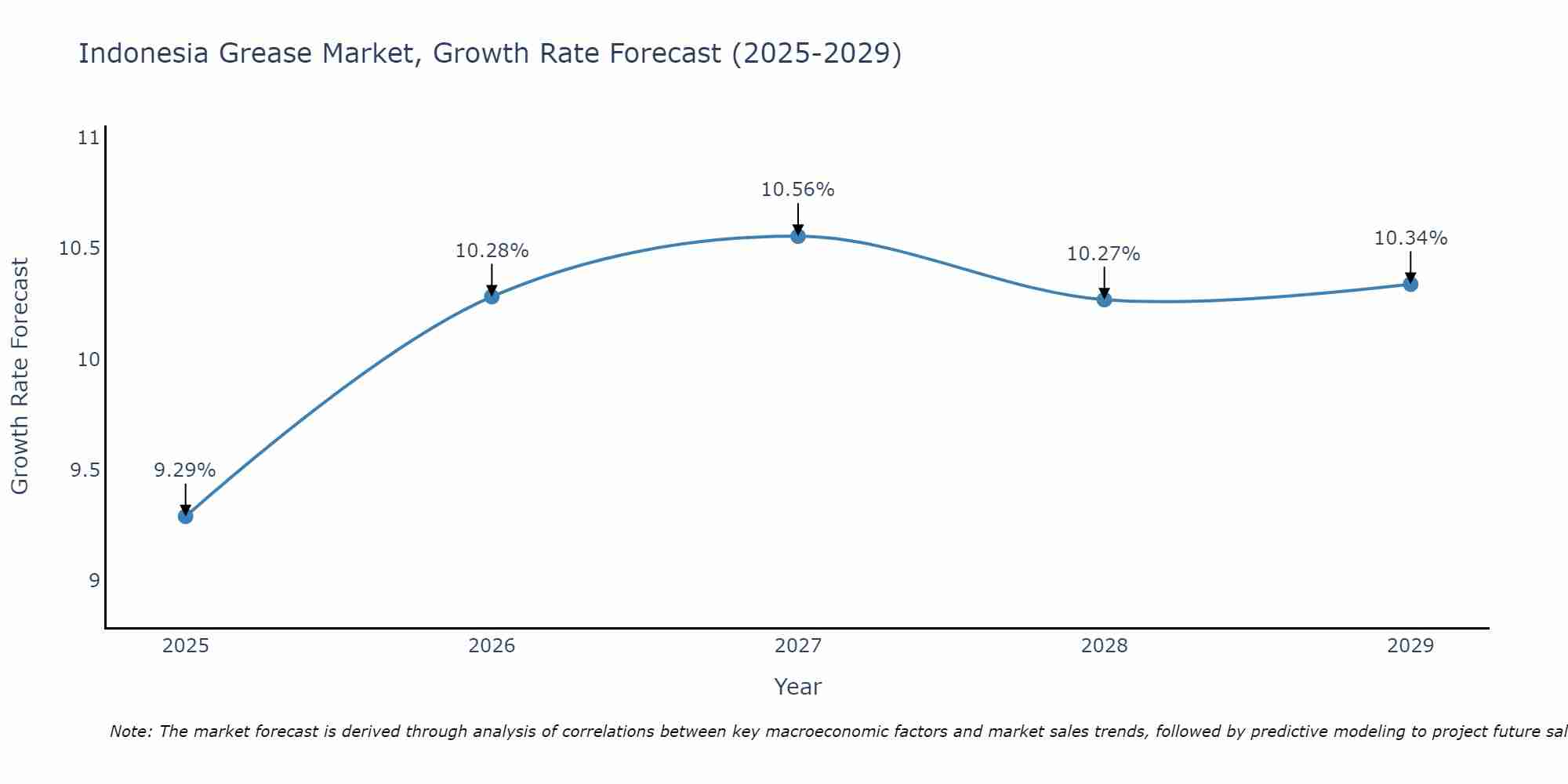 Indonesia Grease Market Growth Rate