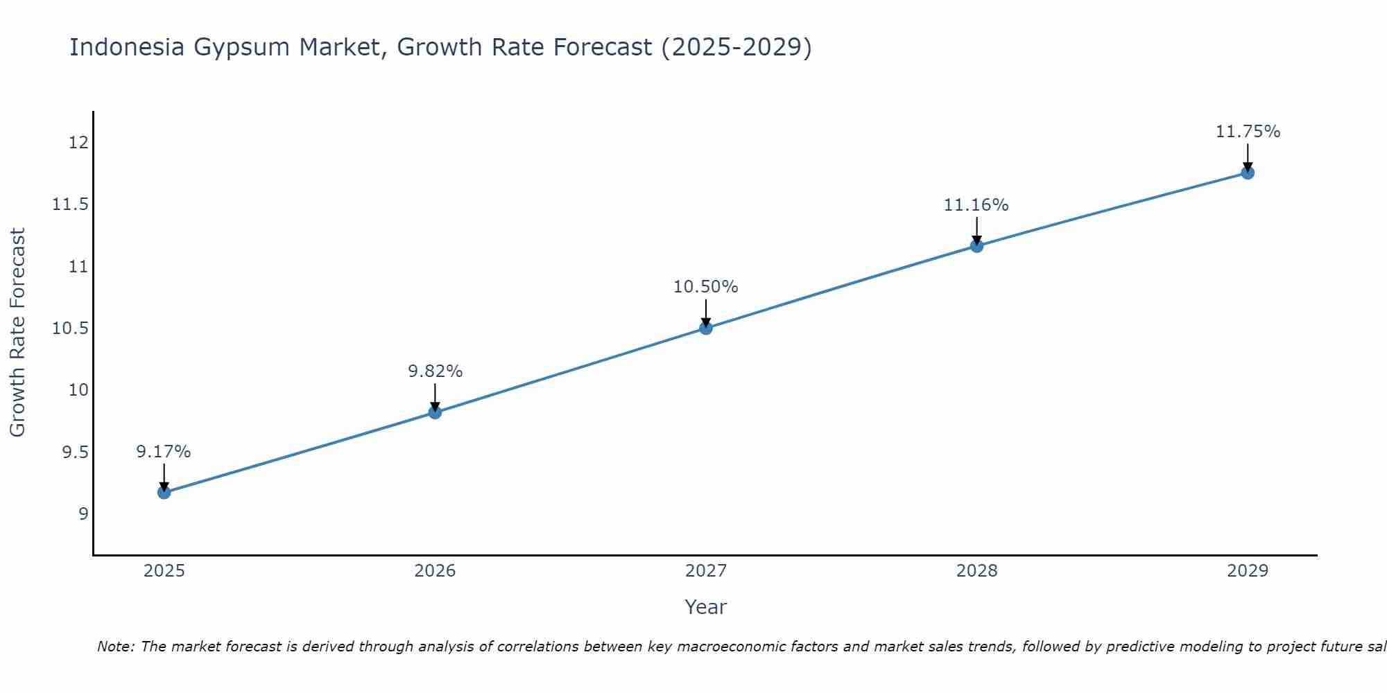 Indonesia Gypsum Market Growth Rate