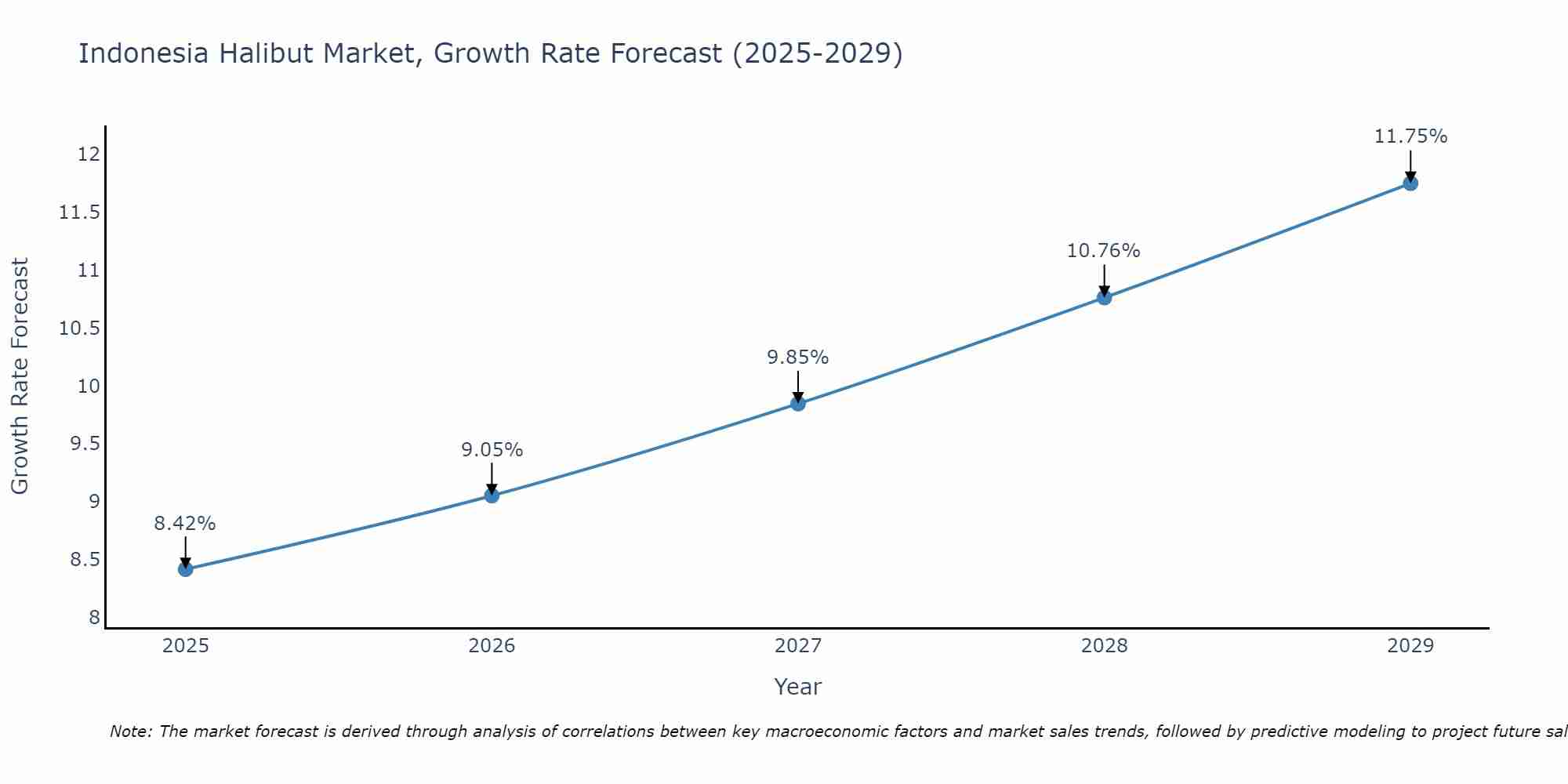 Indonesia Halibut Market Growth Rate