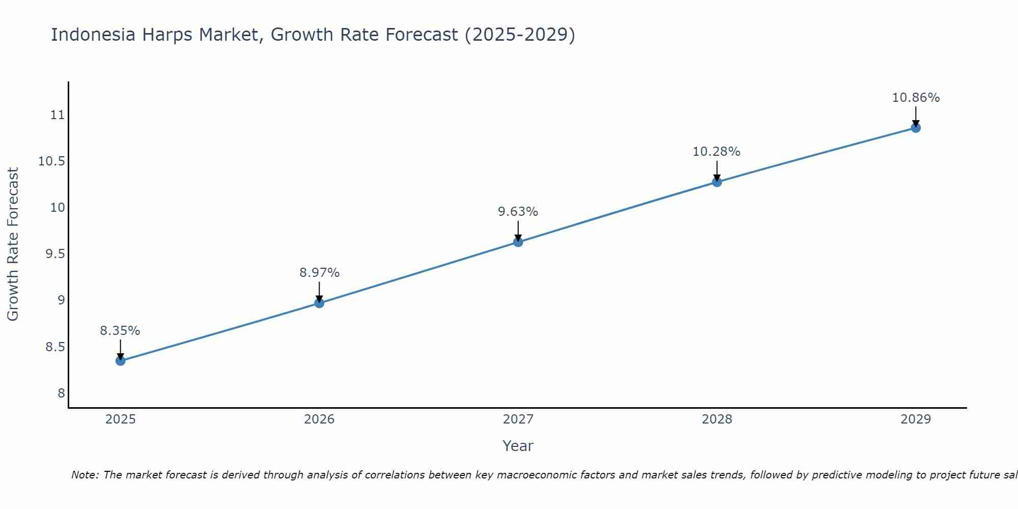 Indonesia Harps Market Growth Rate