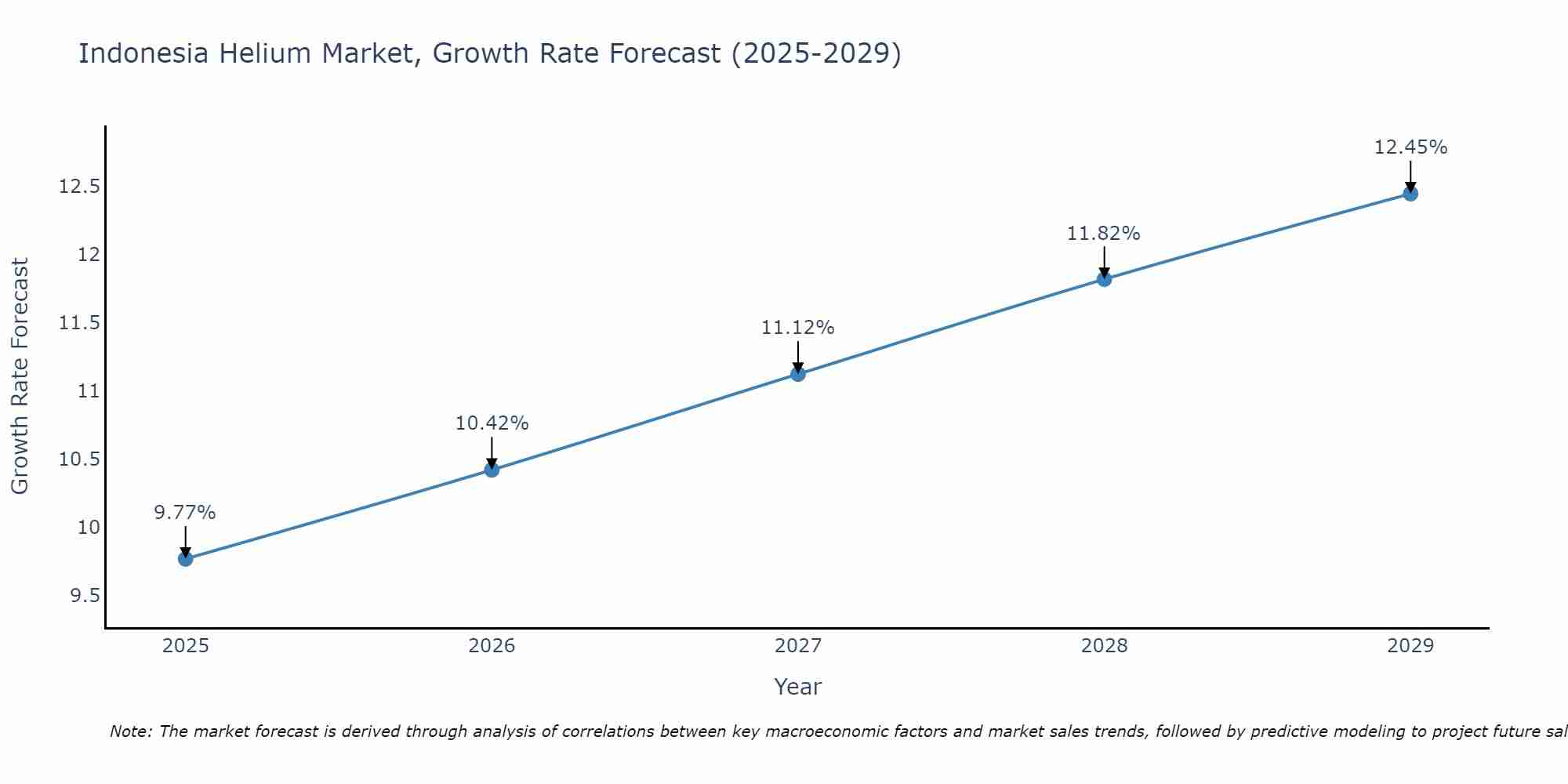 Indonesia Helium Market Growth Rate
