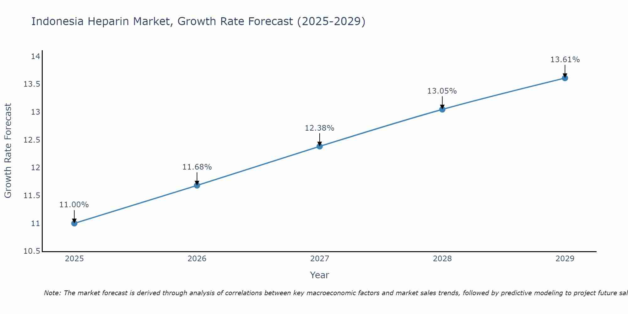 Indonesia Heparin Market Size Growth Rate