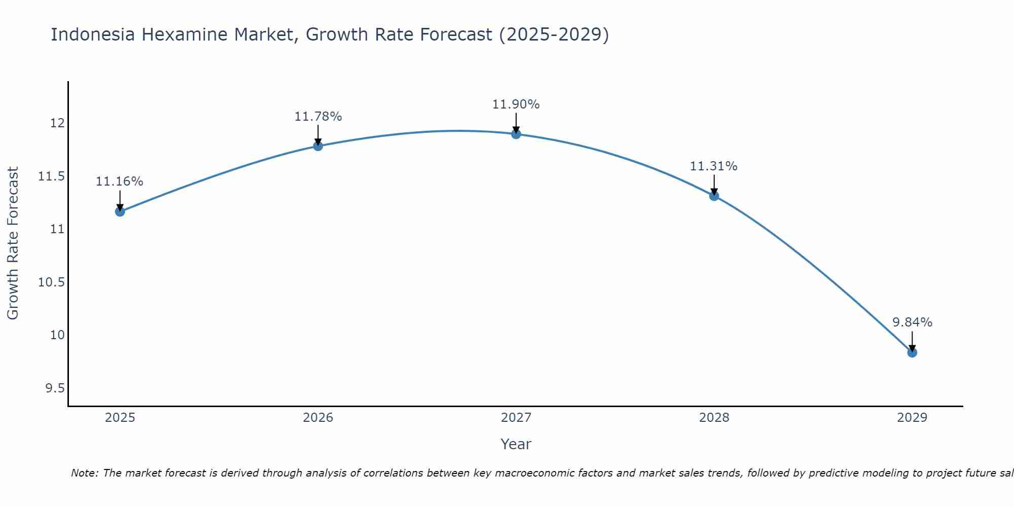 Indonesia Hexamine Market Growth Rate