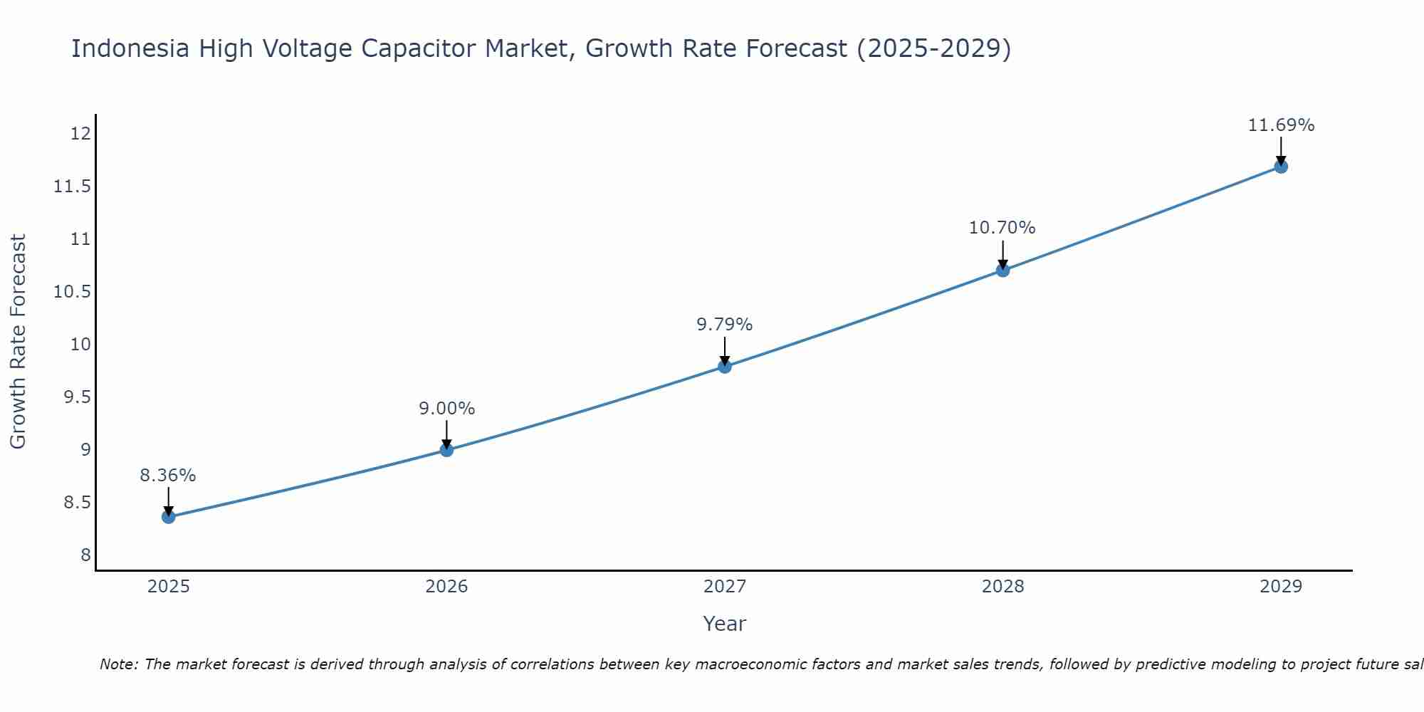 Indonesia High Voltage Capacitor Market Growth Rate
