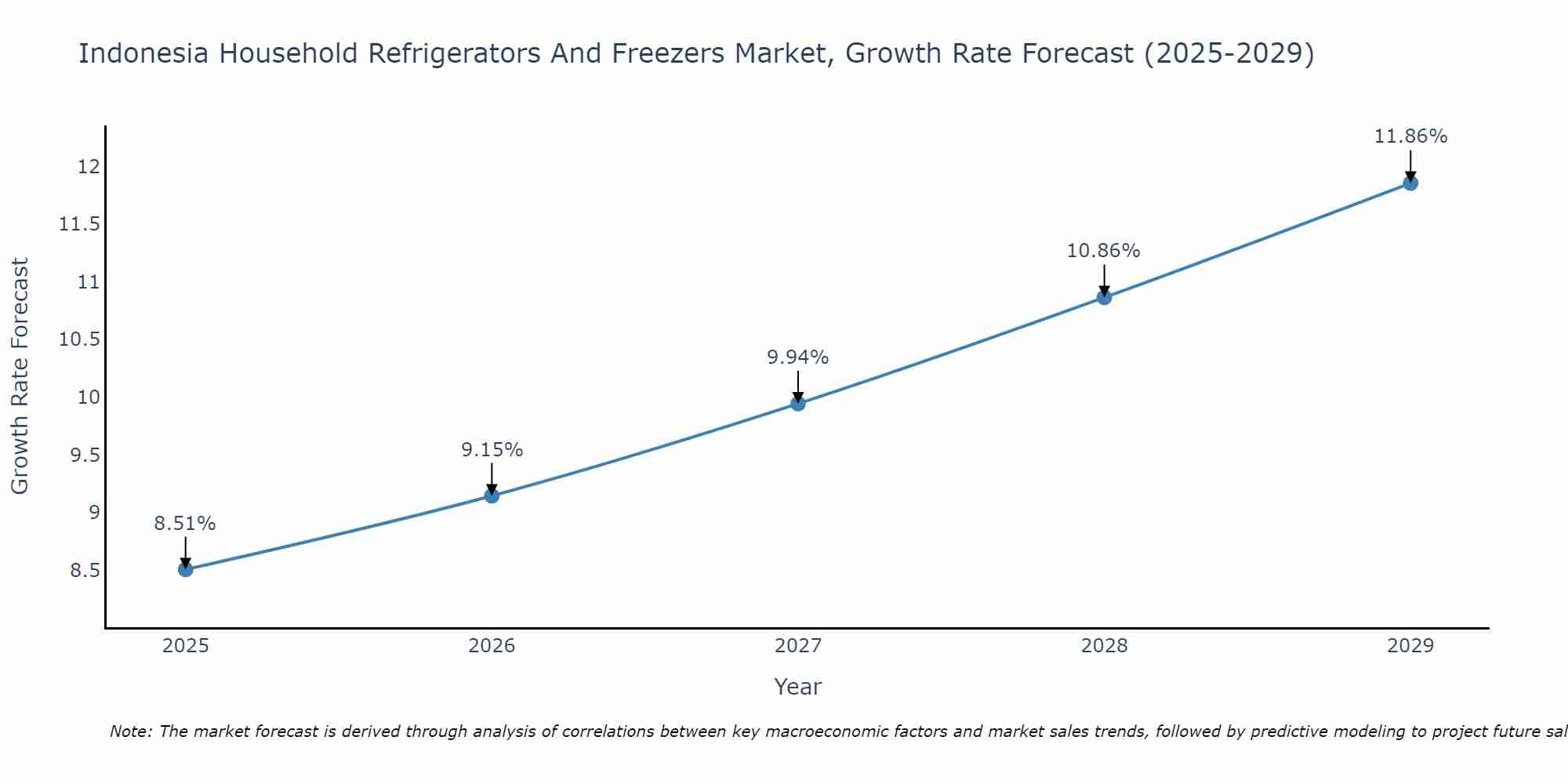 Indonesia Household Refrigerators And Freezers Market Growth Rate