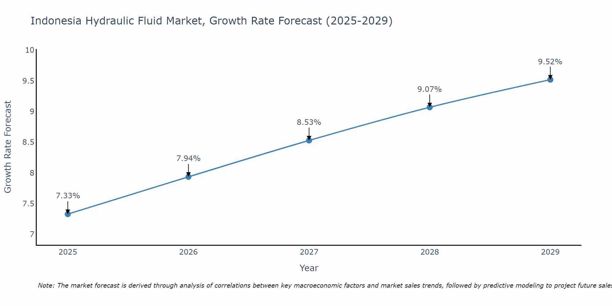 Indonesia Hydraulic Fluid Market Growth Rate