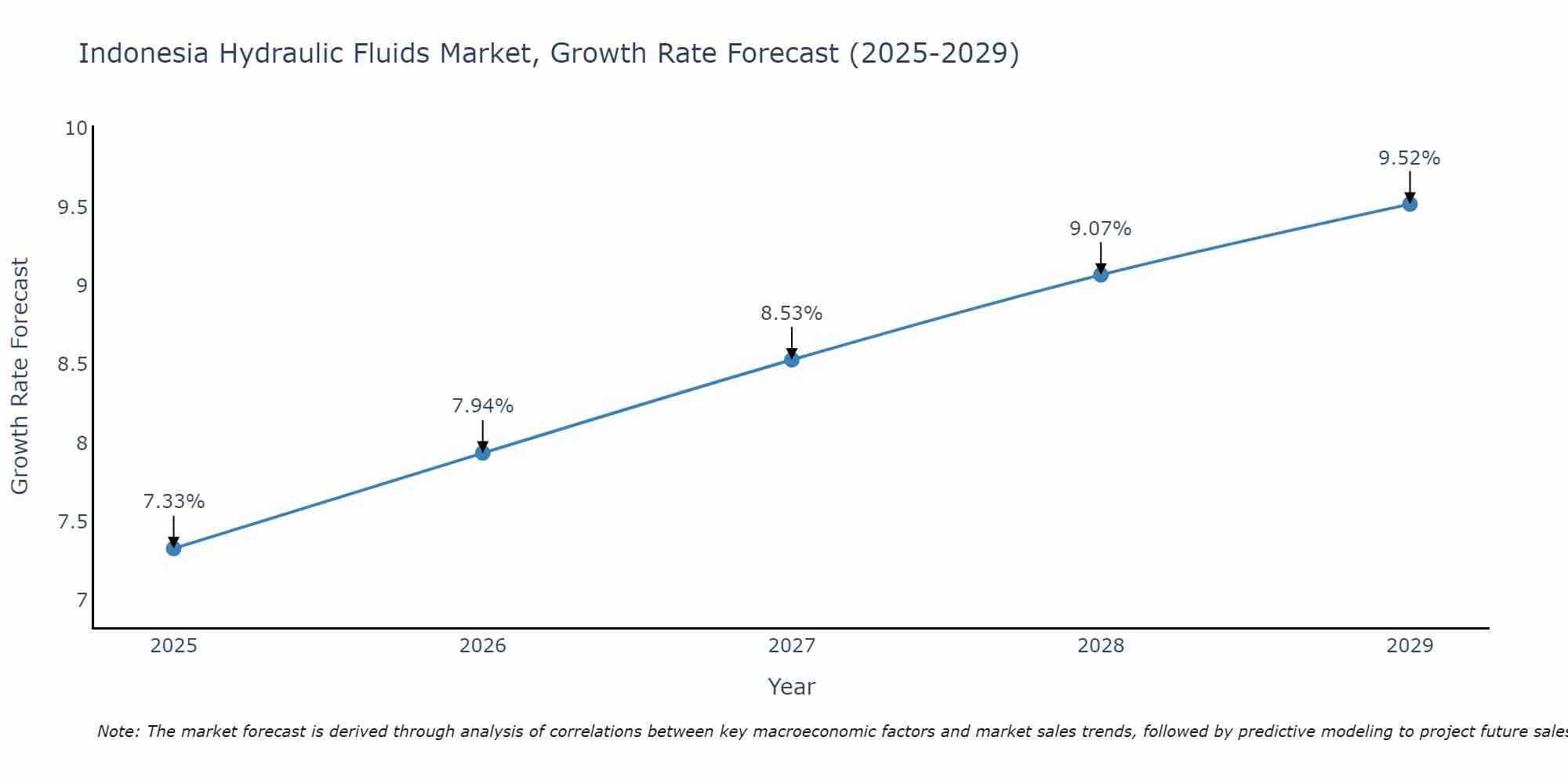 Indonesia Hydraulic Fluids Market Growth Rate