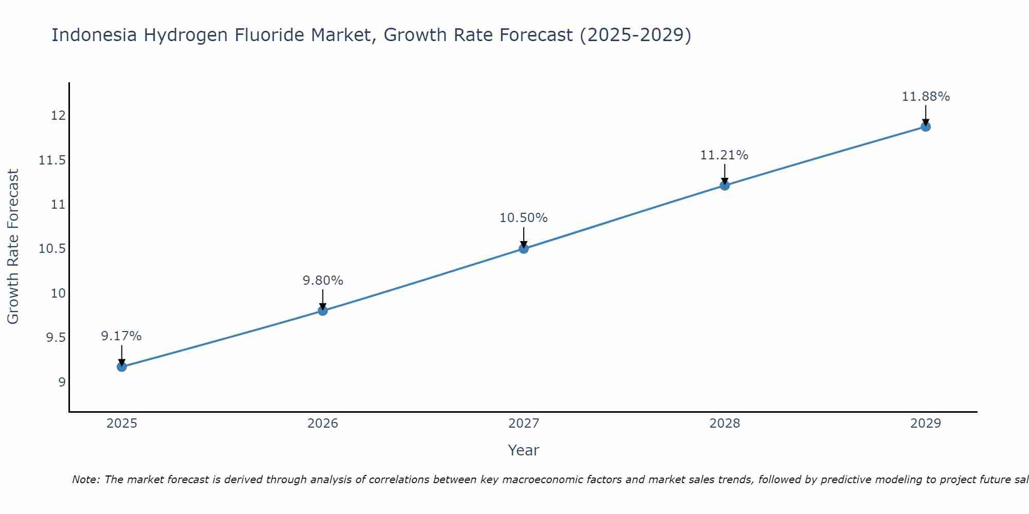 Indonesia Hydrogen Fluoride Market Growth Rate