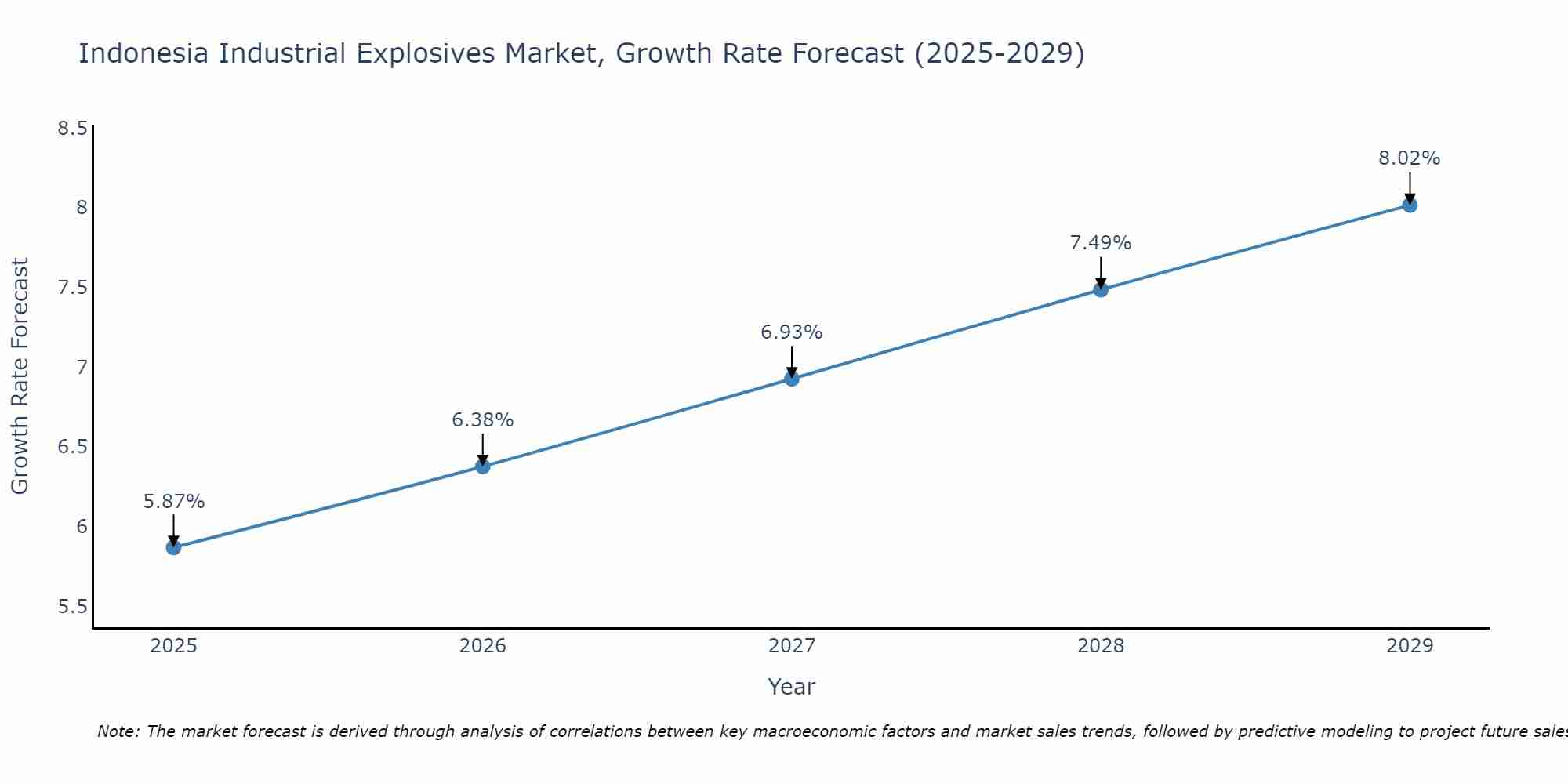 Indonesia Industrial Explosives Market Growth Rate