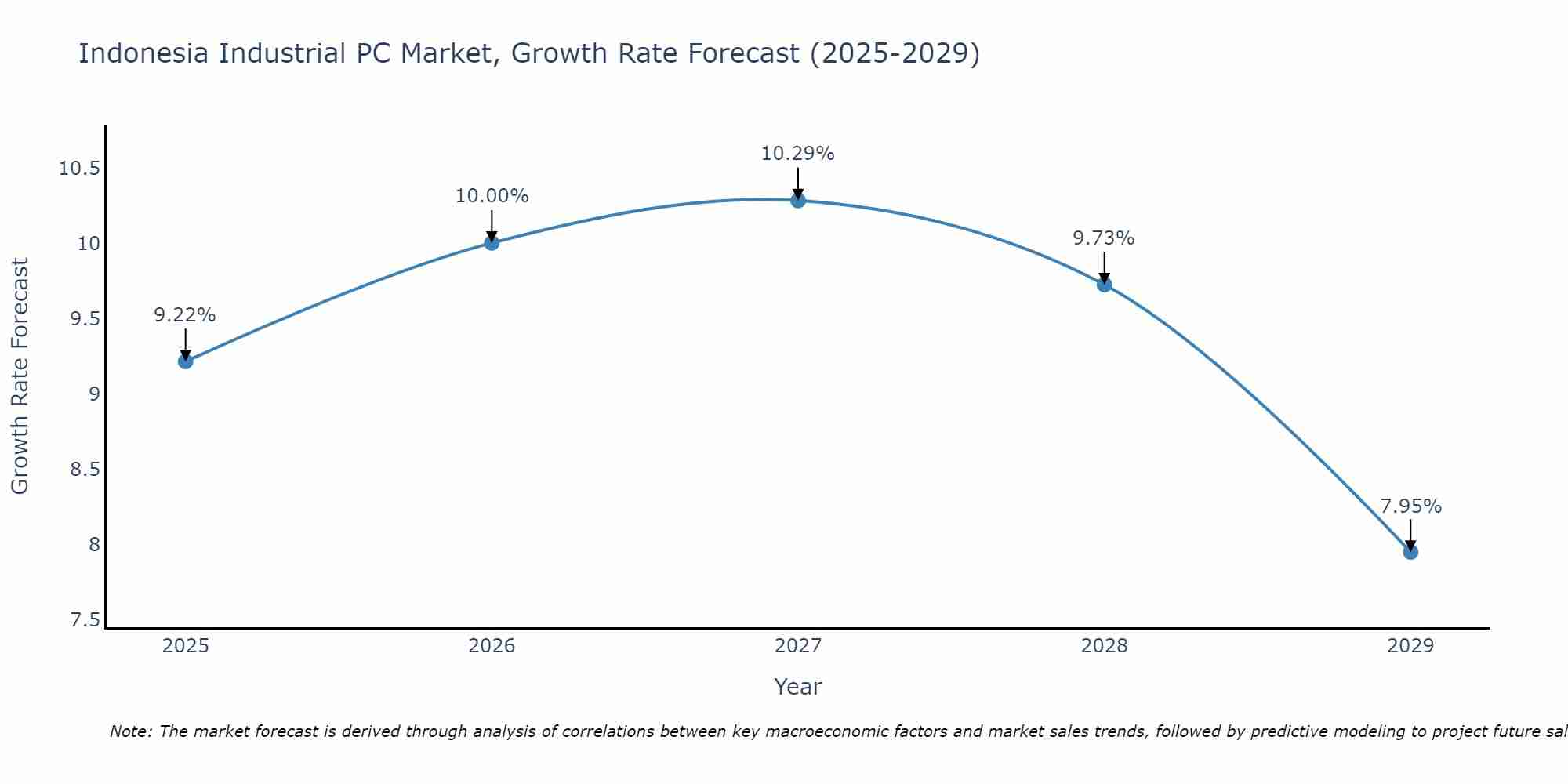 Indonesia Industrial PC Market Growth Rate
