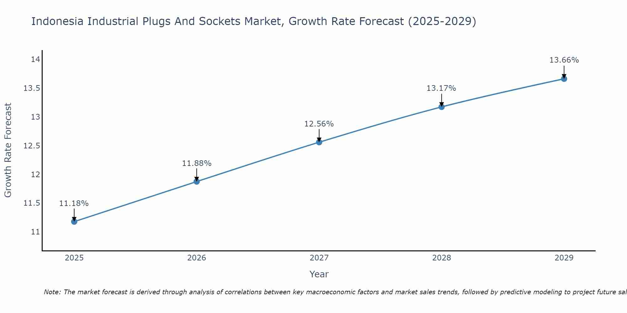 Indonesia Industrial Plugs And Sockets Market Growth Rate